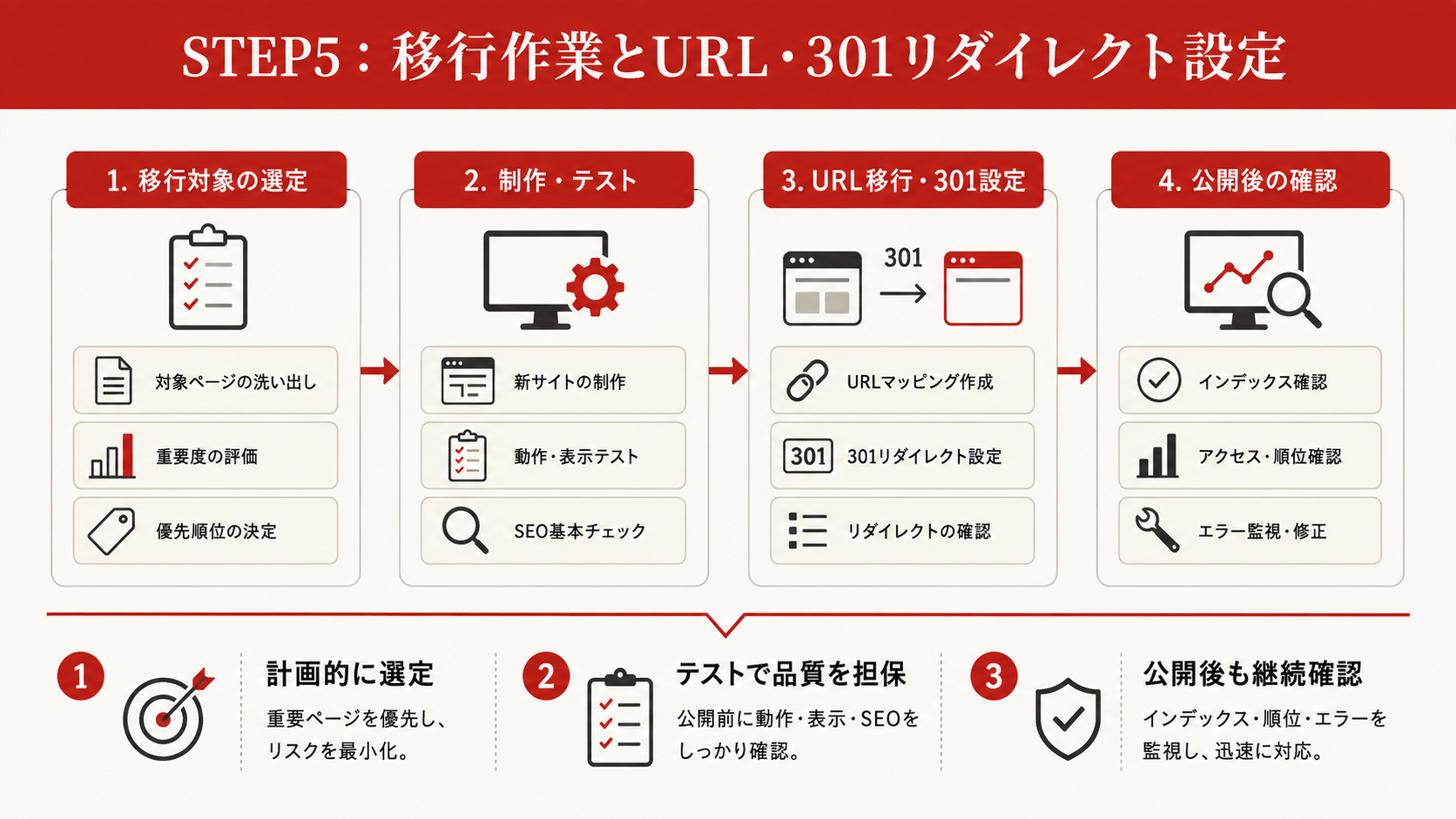 ホームページ制作・テスト工程のチェックポイントを示す図解(達人ラボ)