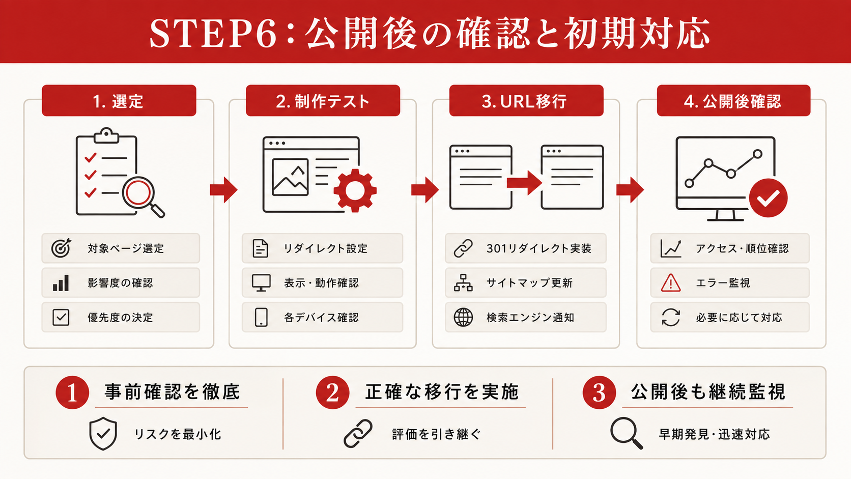 301リダイレクトの仕組みとURL移行マッピング図(達人ラボ)