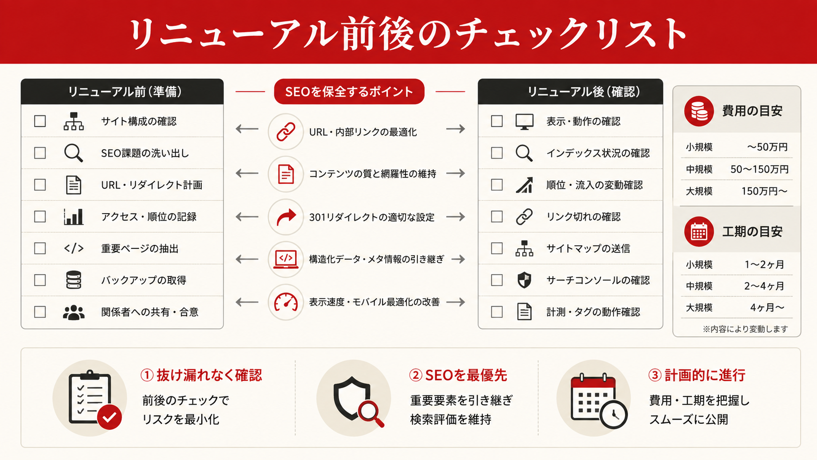 リニューアル時にSEOを守るための重要チェックポイントを示す図解(達人ラボ)