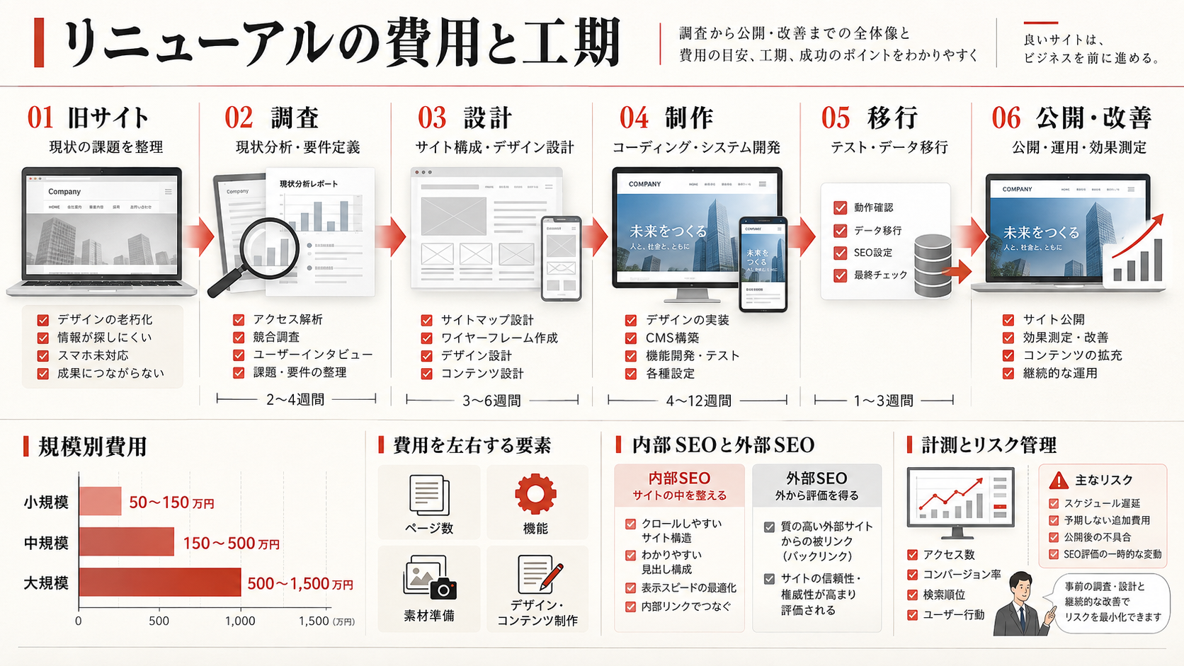 ホームページリニューアル費用相場を規模別に示した図解(達人ラボ)