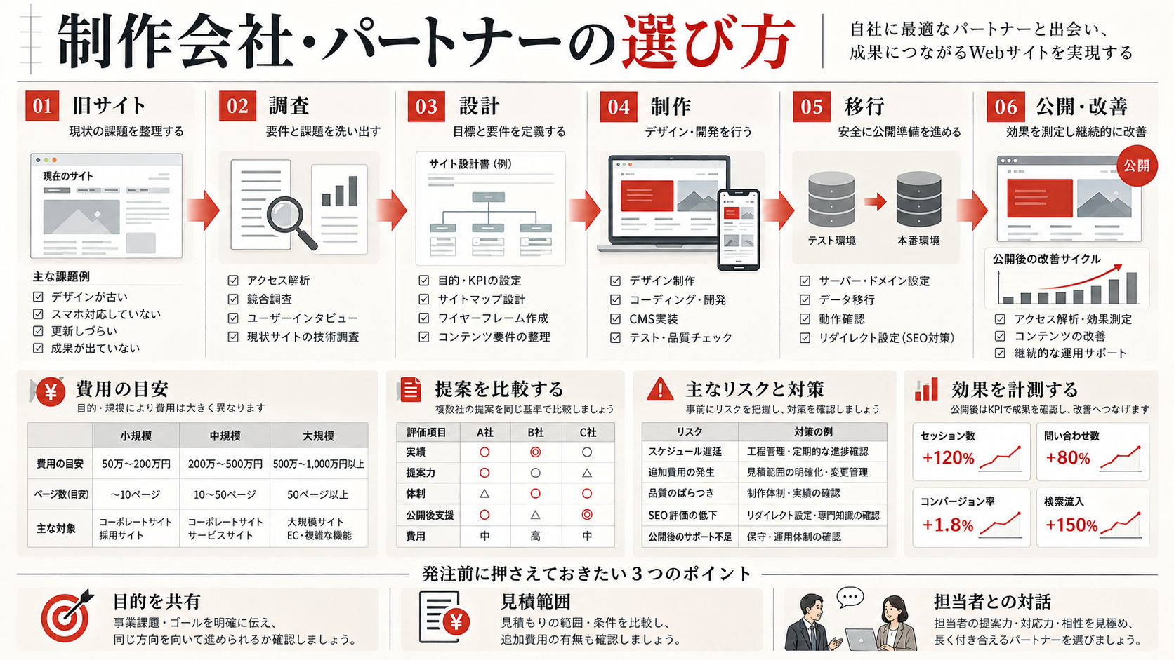 ホームページリニューアルの制作会社選びのポイントを示す図解(達人ラボ)