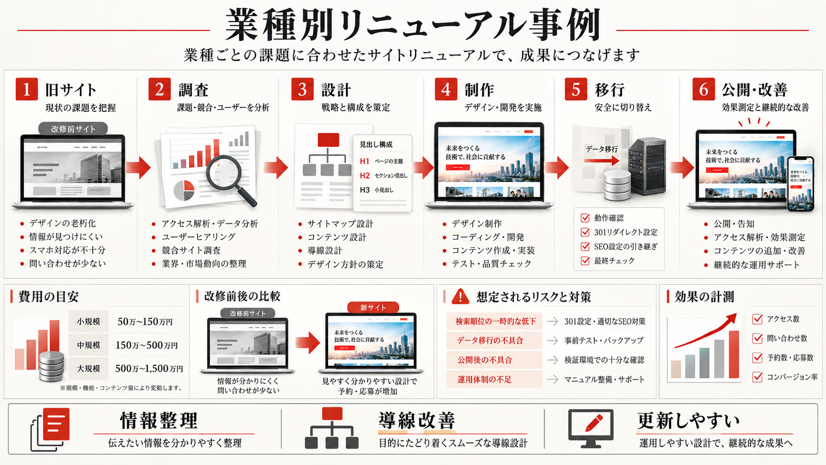 業種別ホームページリニューアル事例を示す図解(達人ラボ)