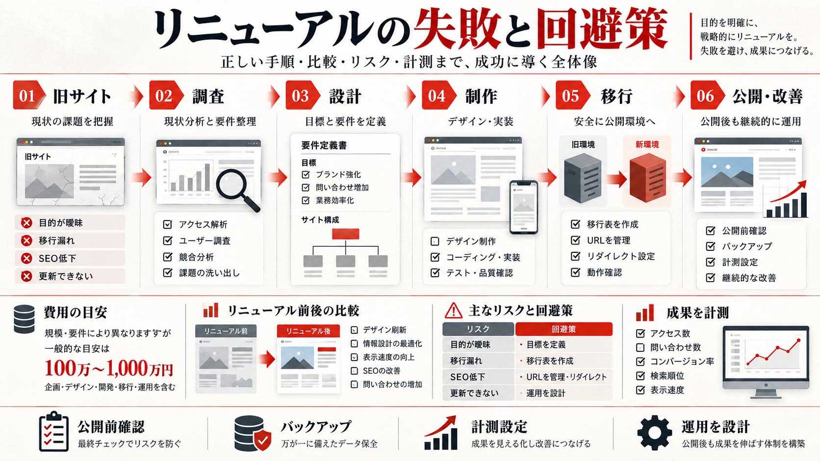 ホームページリニューアルのよくある失敗6パターンを示す図解(達人ラボ)