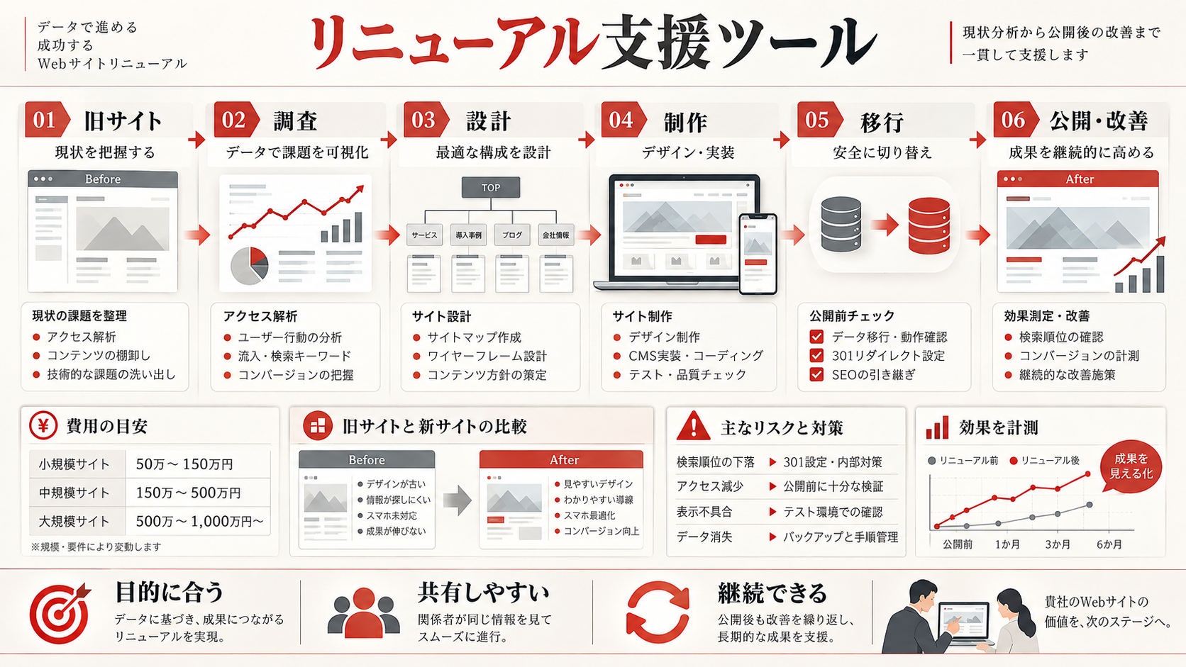 ホームページリニューアルで使うツール一覧を比較した図解(達人ラボ)