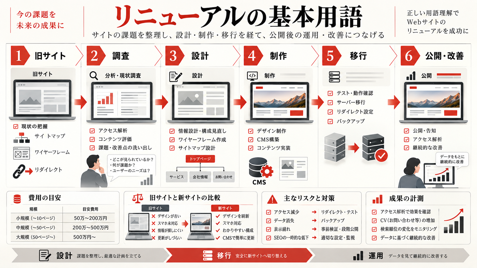 ホームページリニューアルの専門用語を解説する図解(達人ラボ)
