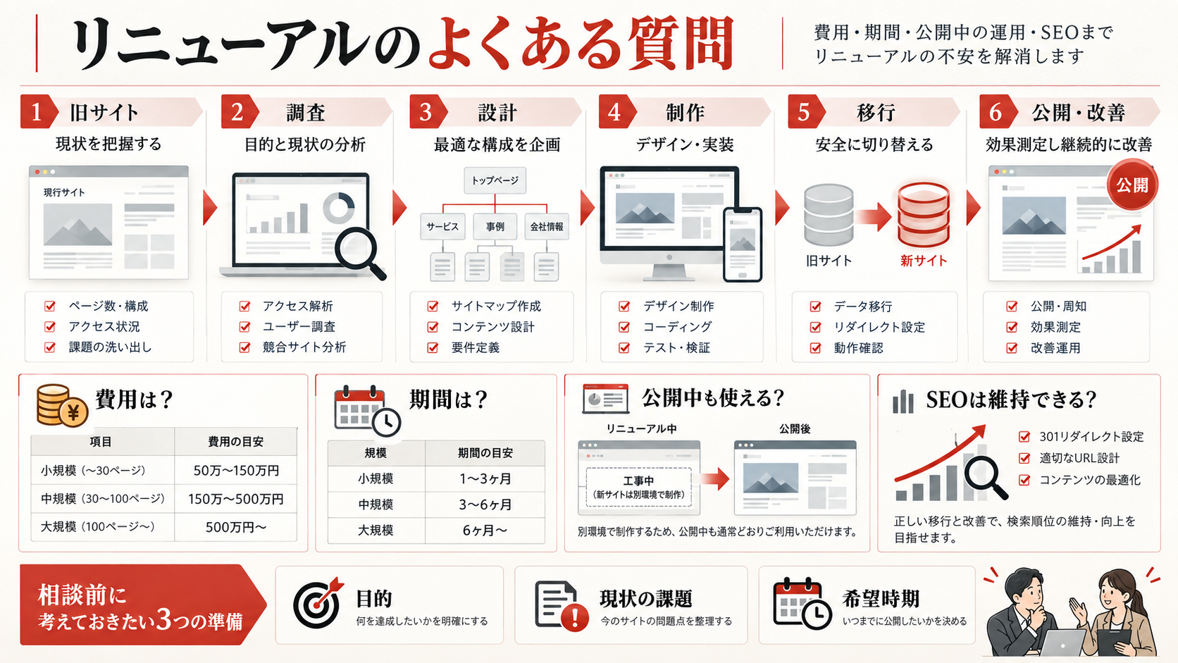 ホームページリニューアルに関するよくある質問と回答の図解(達人ラボ)