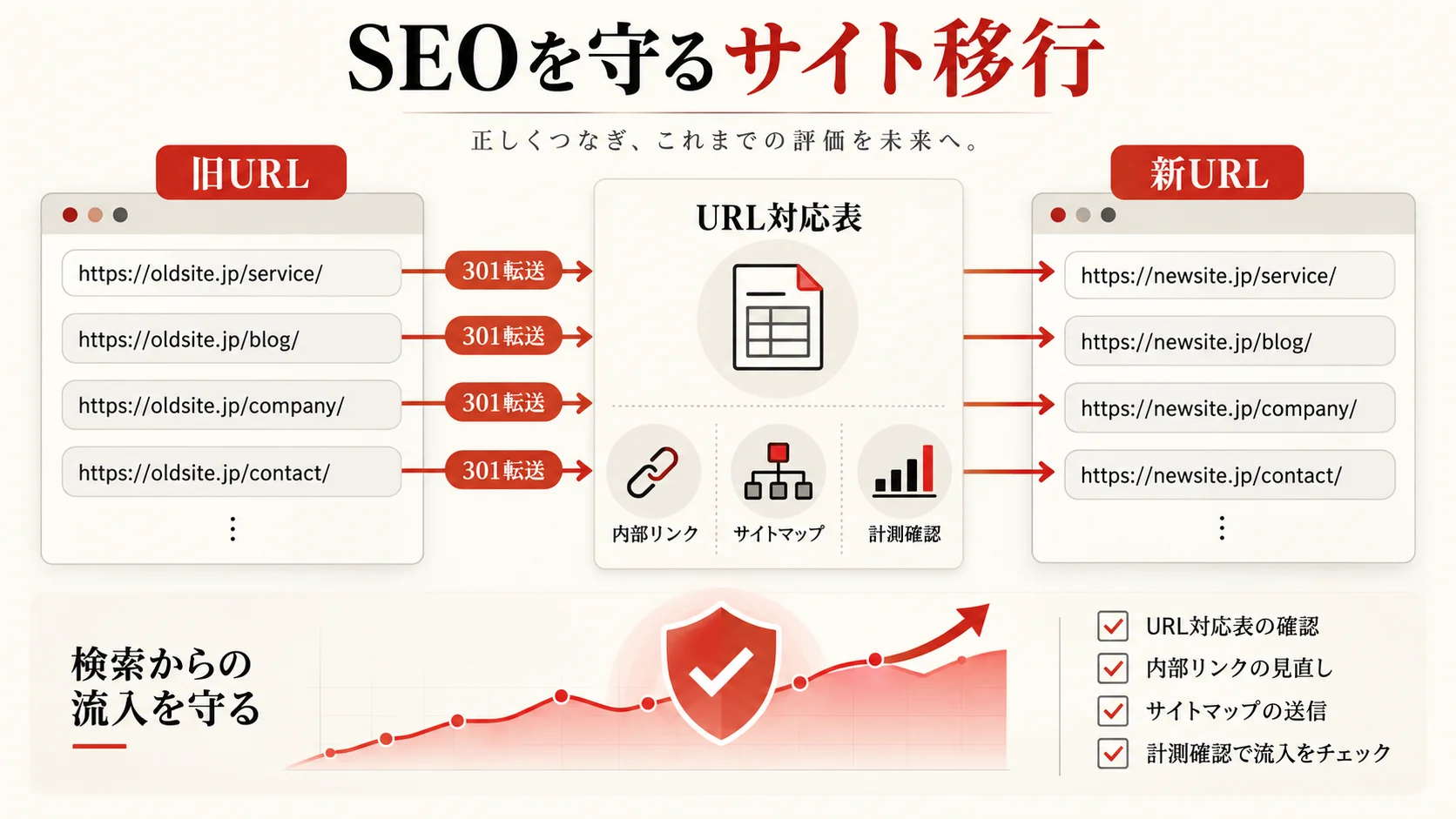 SEOを落とさないリニューアルの注意点の図解|達人ラボ