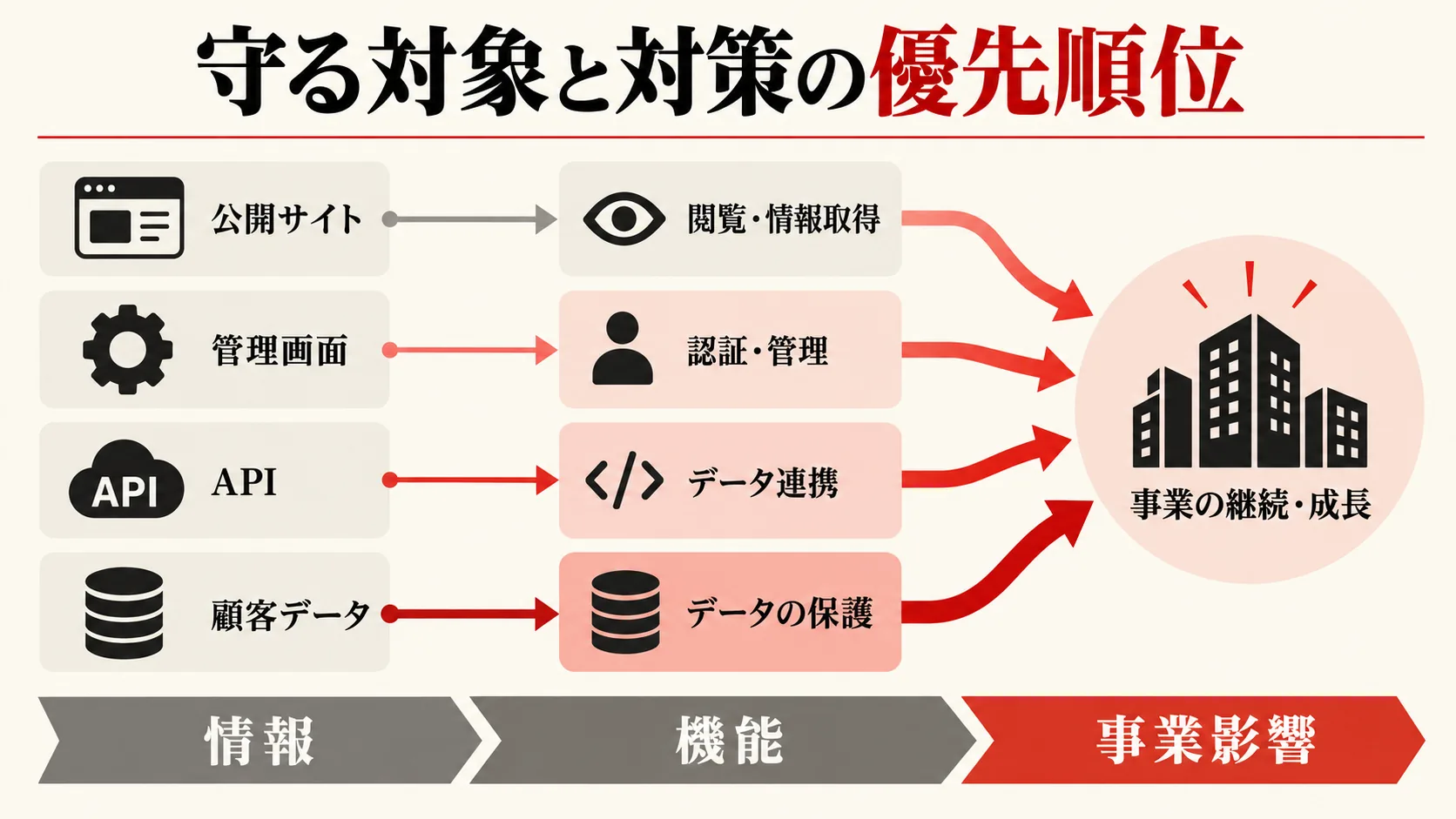 守る対象と対策の優先順位の図解|達人ラボ