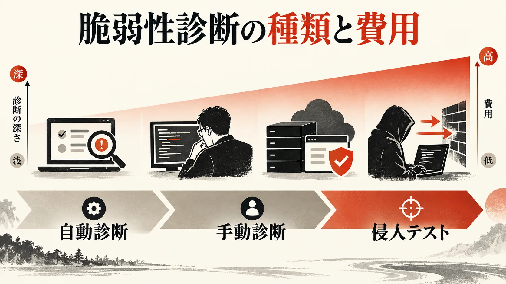 脆弱性診断の種類と費用の図解|達人ラボ