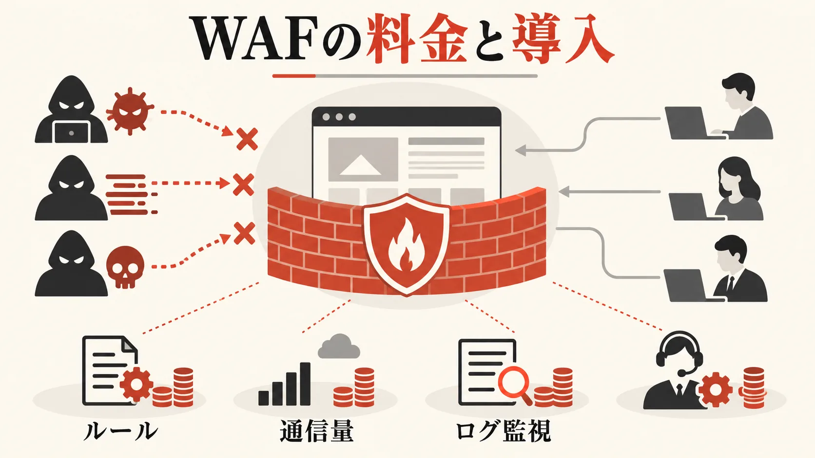 WAFの料金と導入時の注意点の図解|達人ラボ