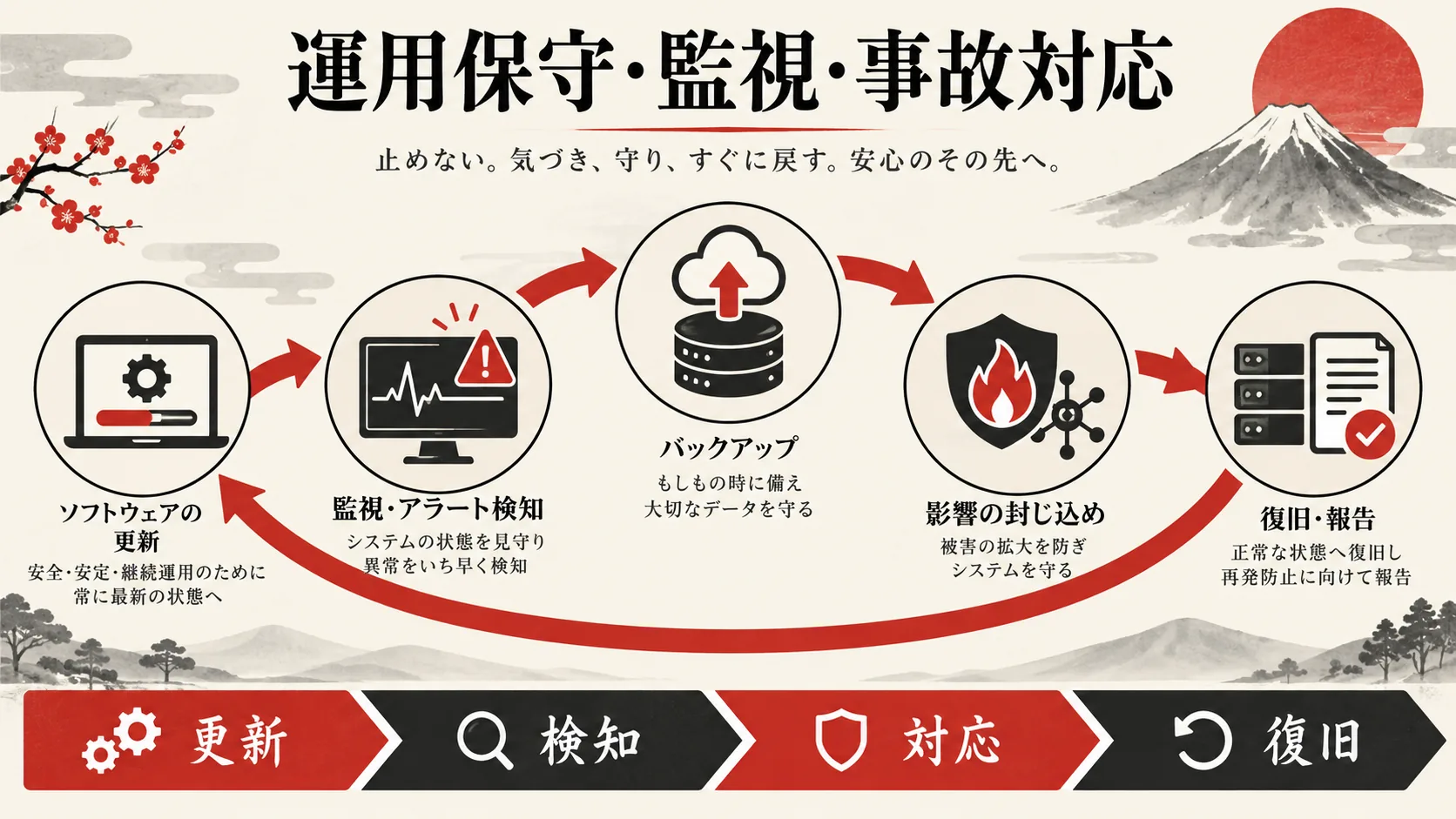 運用保守・監視・事故対応の費用の図解|達人ラボ
