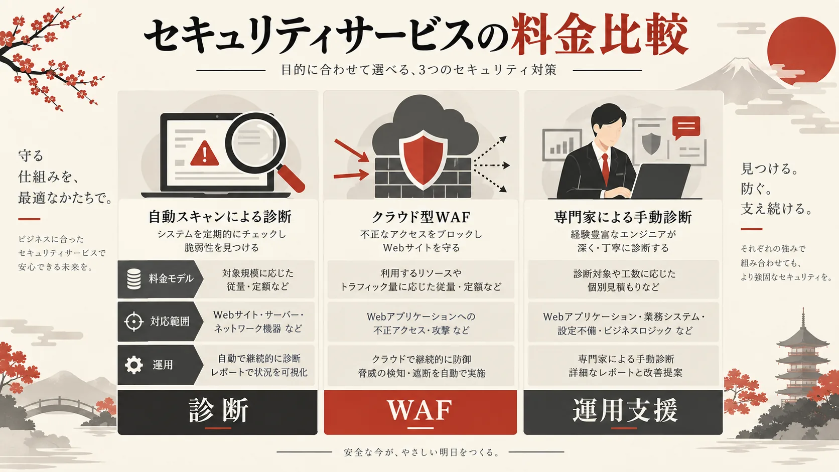 セキュリティサービスの料金比較の図解|達人ラボ