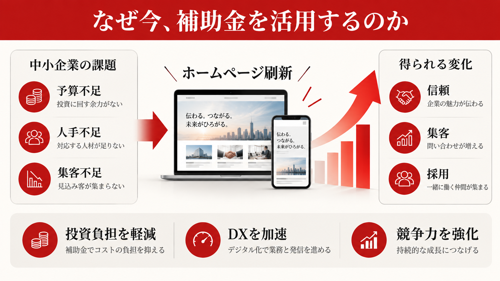 なぜ今、中小企業がホームページ制作に補助金を活用すべきかを整理した図解（達人ラボ）