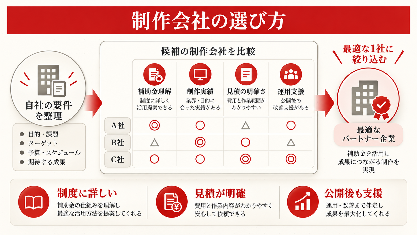 補助金を使う際の制作会社の選び方を整理した図解（達人ラボ）