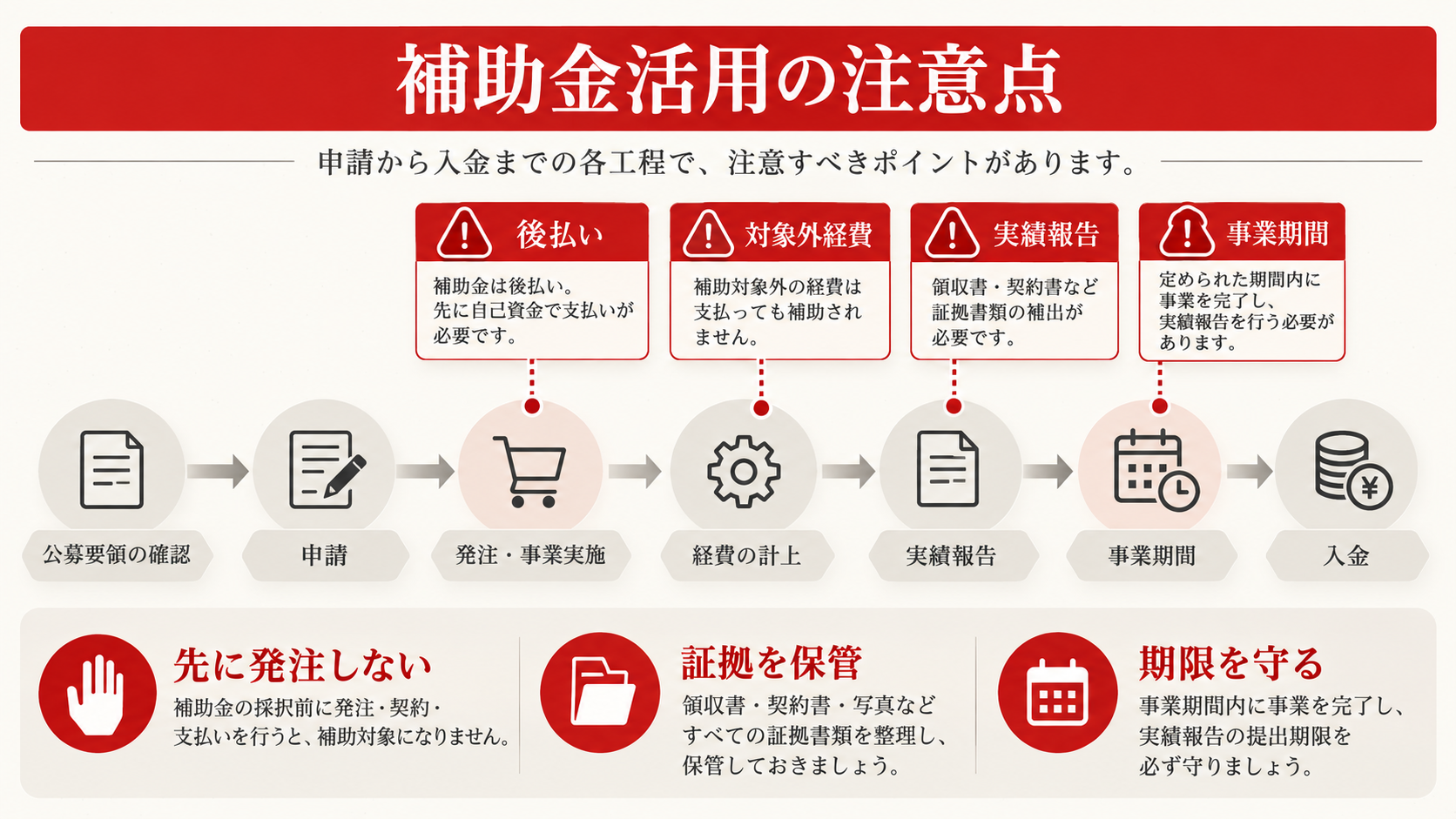 補助金活用の注意点：後払い・対象外経費・実績報告・期間を整理した図解（達人ラボ）