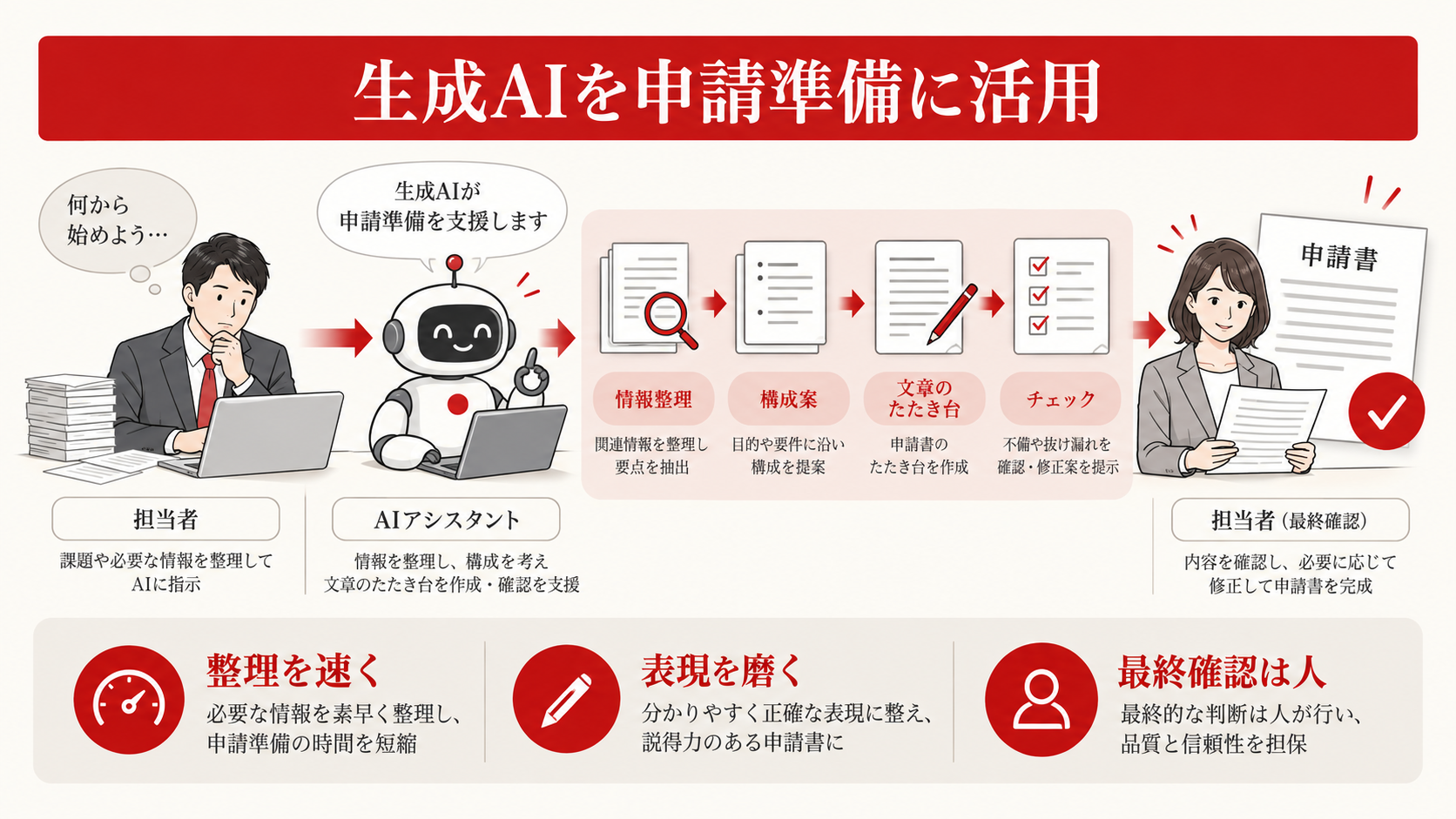 生成AI・AIツールを補助金申請に活用するを整理した図解（達人ラボ）