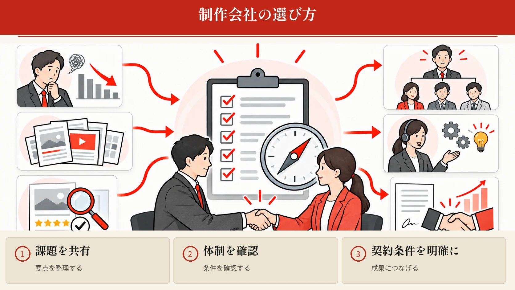 制作会社の選び方と失敗しない質問の図解|達人ラボ