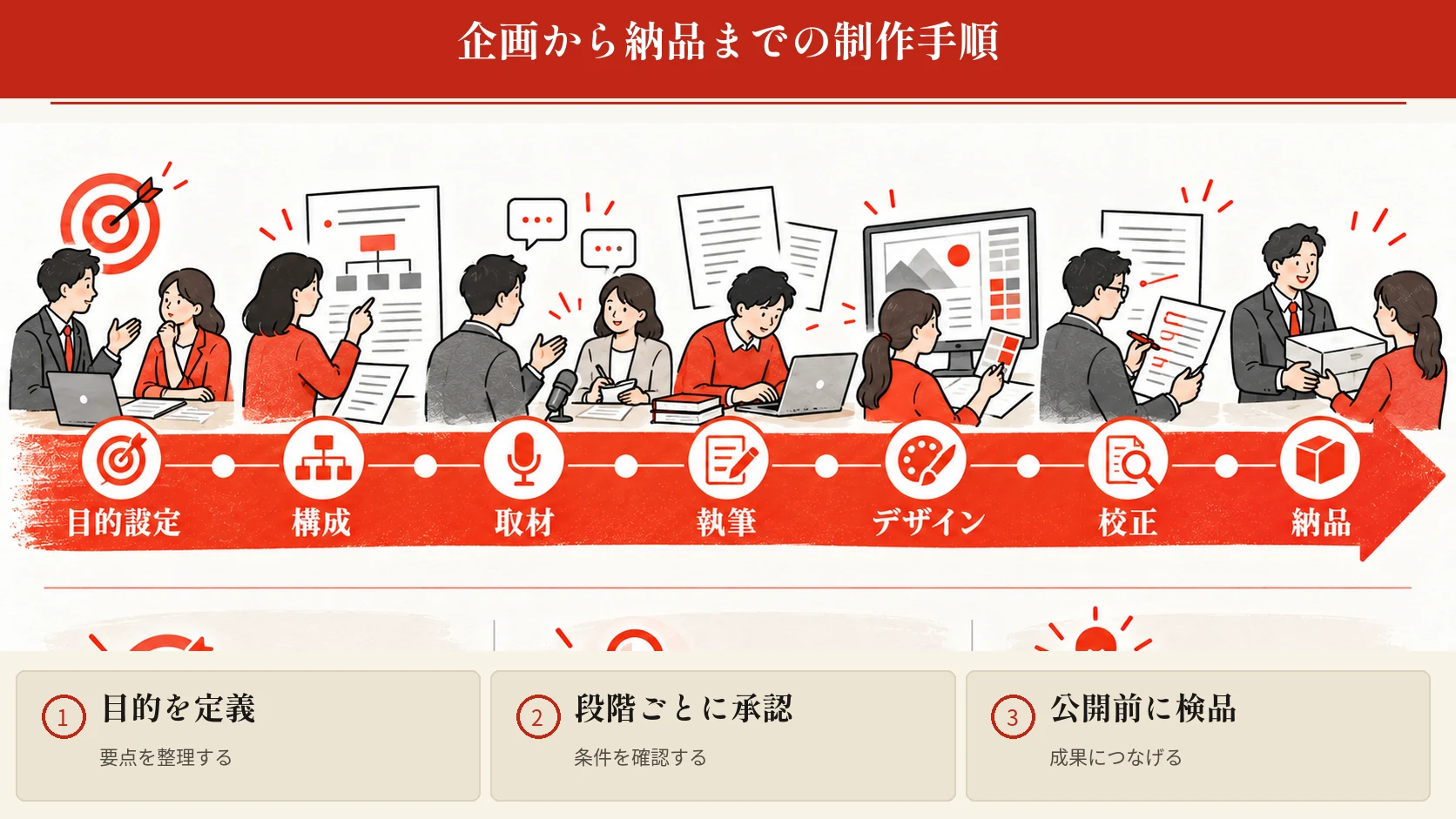 企画から納品までの制作手順と期間の図解|達人ラボ