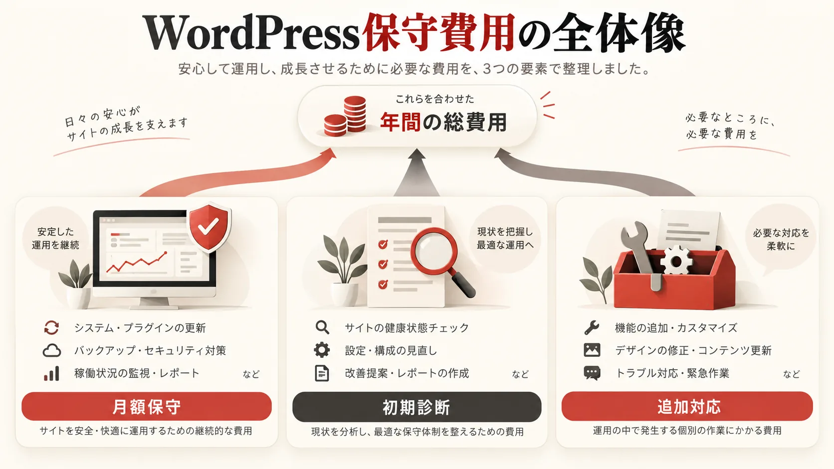 WordPress保守・運用代行の費用相場の図解|達人ラボ