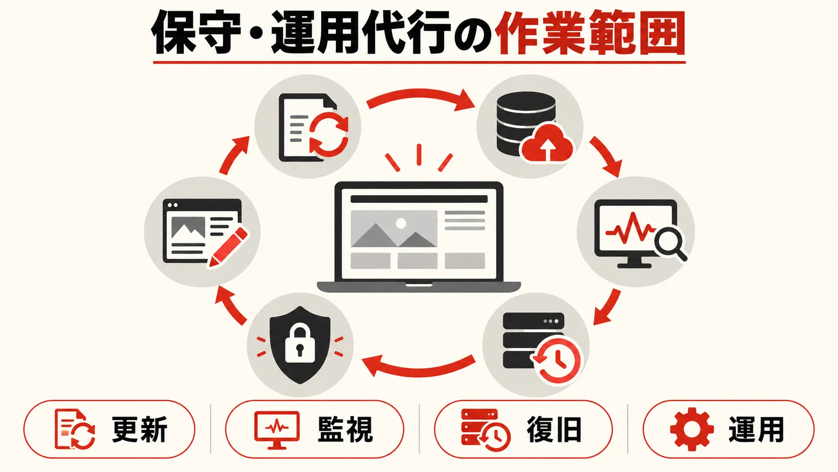 保守・運用代行に含まれる作業の図解|達人ラボ