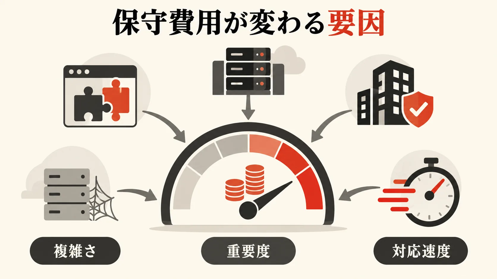 保守費用が変わる主な要因の図解|達人ラボ