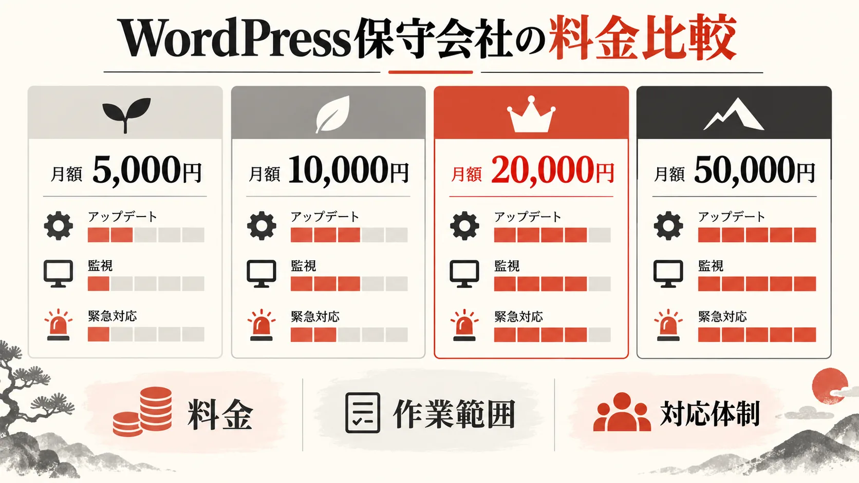 WordPress保守会社の料金比較の図解|達人ラボ