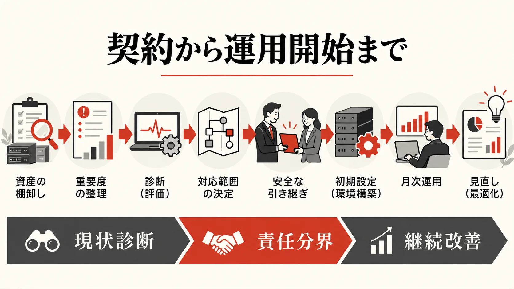 契約から運用開始までの進め方の図解|達人ラボ