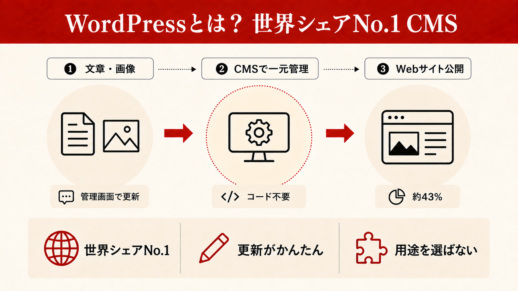 WordPressサイト制作の全体像と7つの要点を示す概要図(達人ラボ)