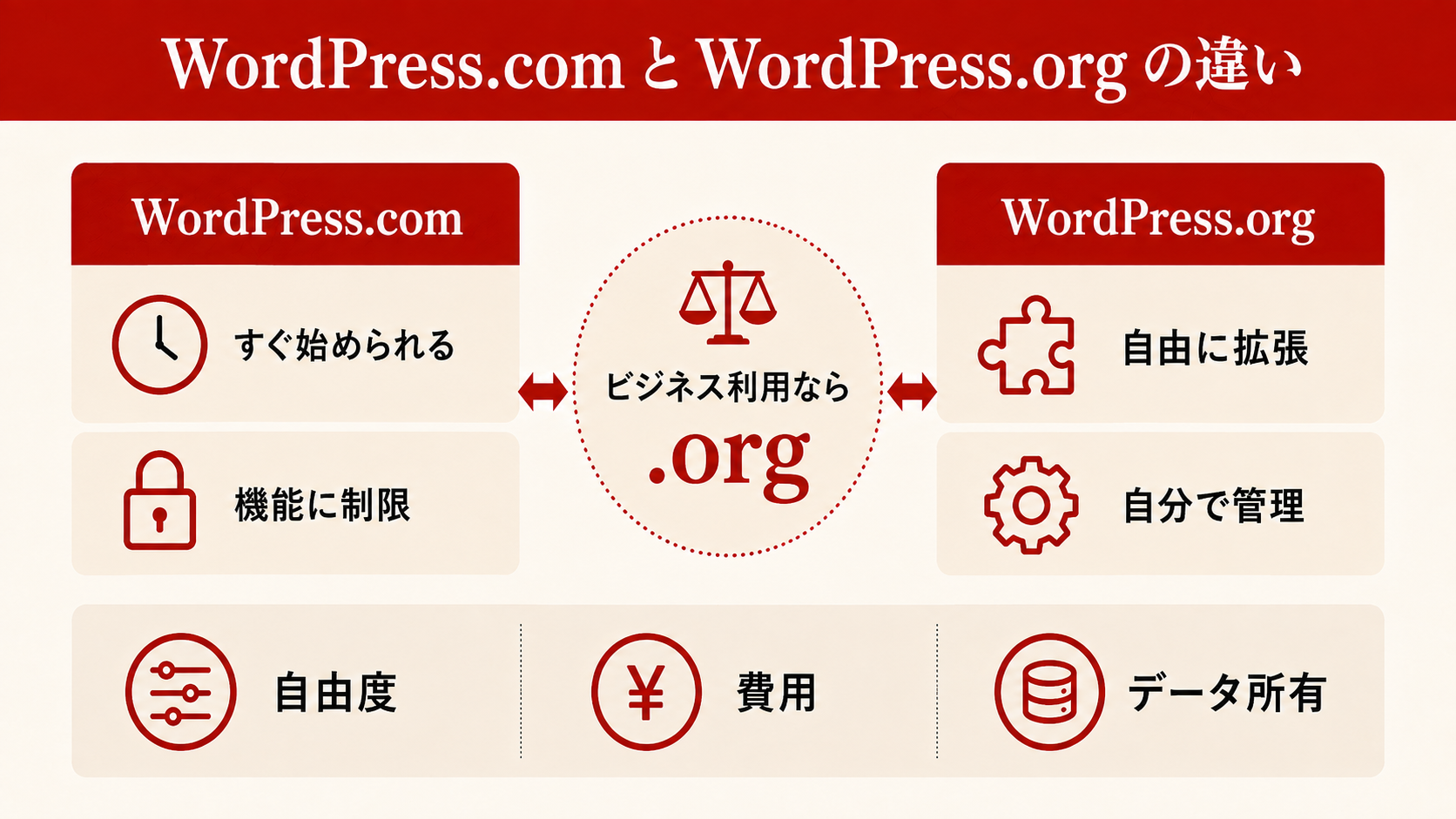 WordPressのCMSとしての仕組みと世界シェア43%を示す図解(達人ラボ)