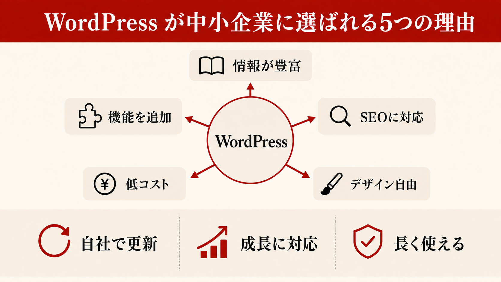 WordPress.comとWordPress.orgの違いを整理した比較図(達人ラボ)