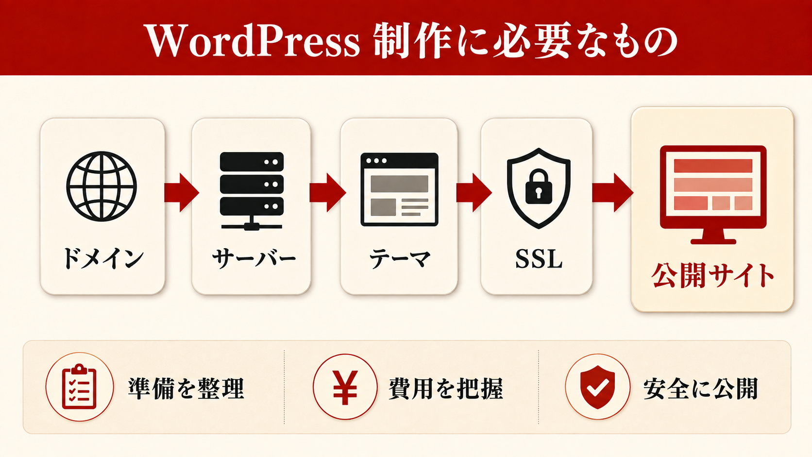 WordPressのメリットとデメリットを整理した比較図(達人ラボ)