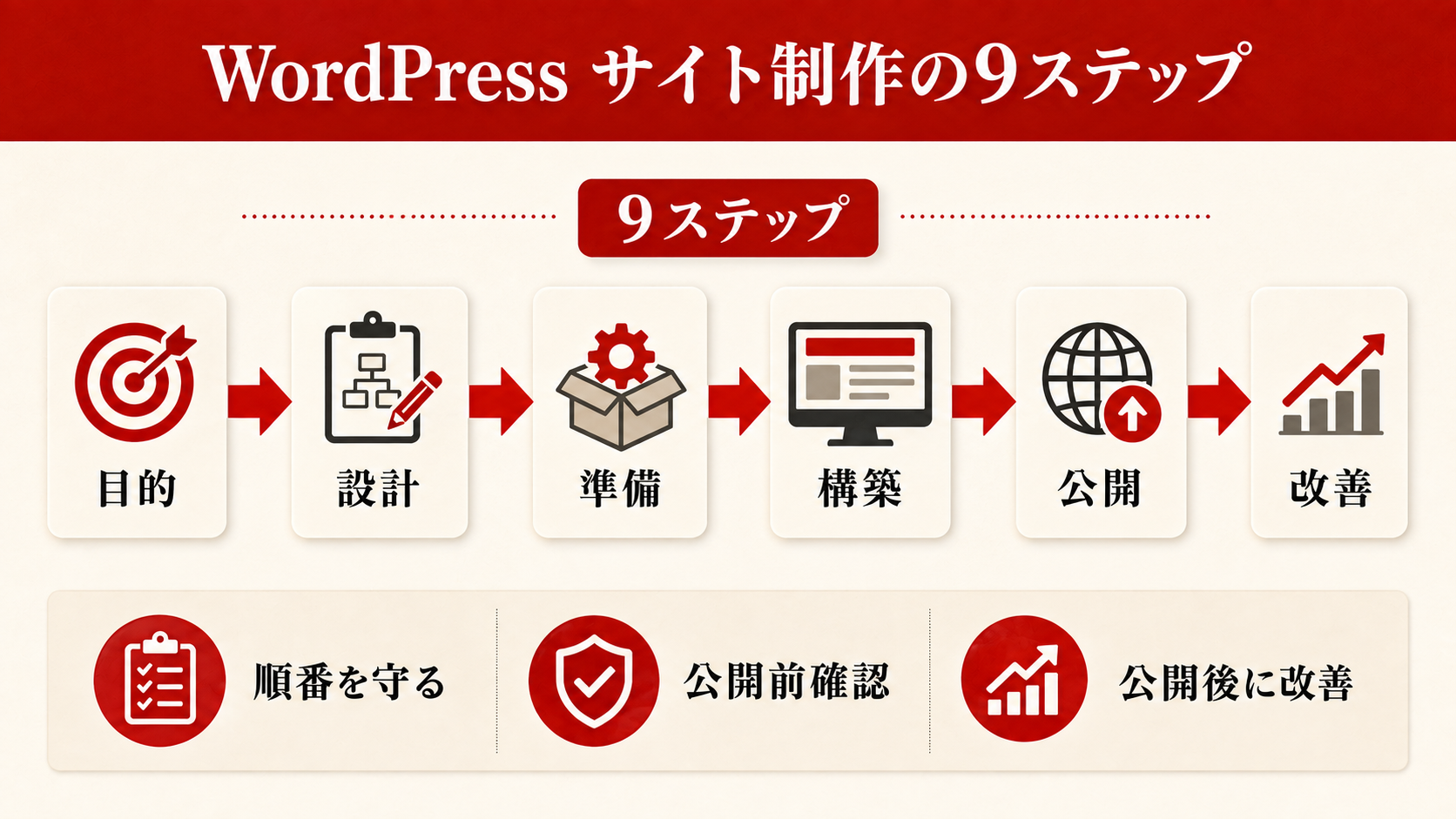WordPress制作に必要な3つの要素(ドメイン・サーバー・テーマ)とSSLを示す構成図(達人ラボ)