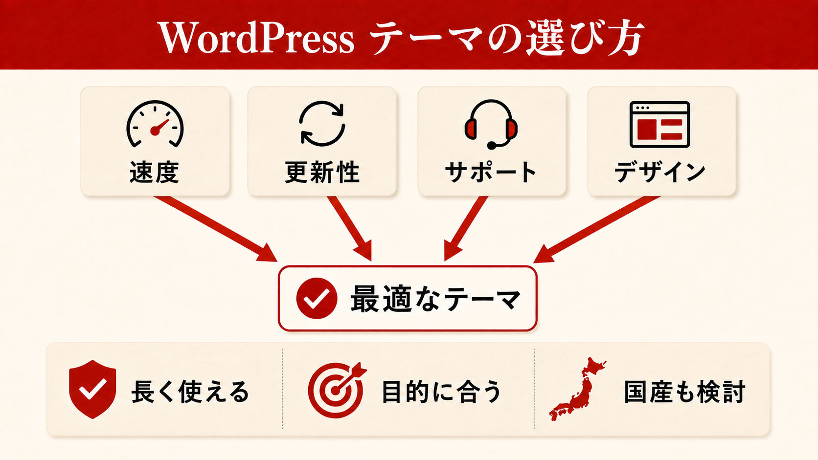 WordPressサイト制作の9ステップを示すフロー図(達人ラボ)