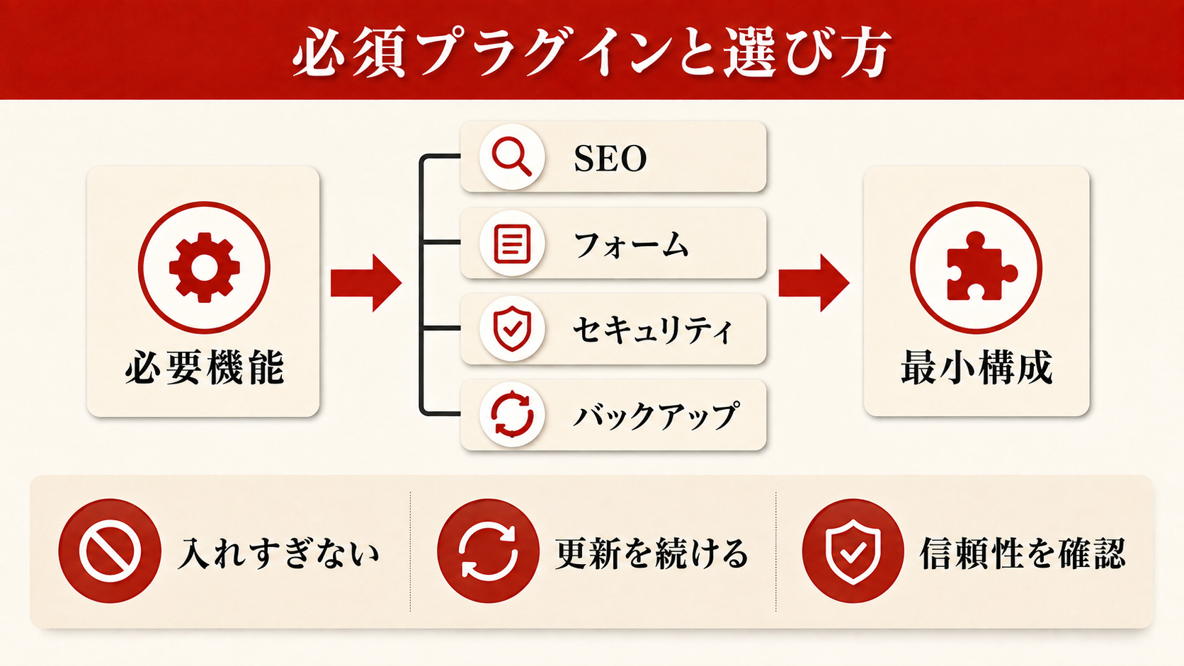 WordPressテーマ選び方のポイントと主要テーマ比較を示す図解(達人ラボ)