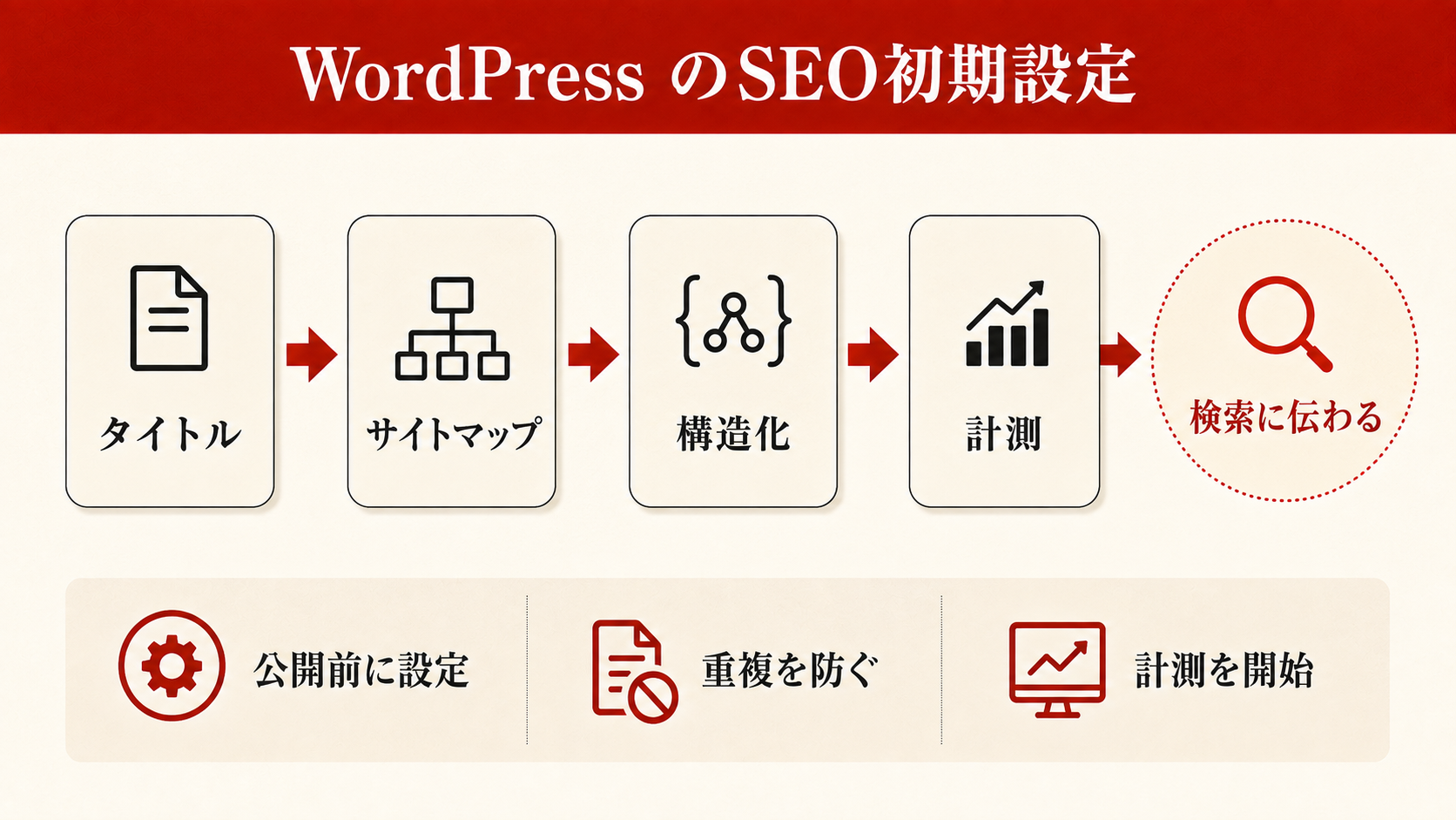 WordPressの固定ページと投稿の違いを示す構成図(達人ラボ)