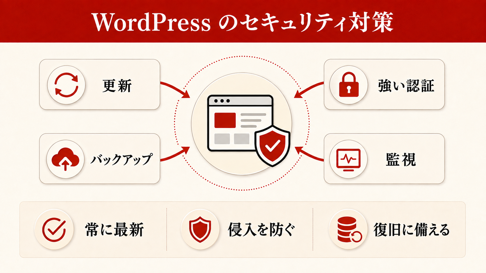 WordPressのSEO初期設定の手順を示す図解(達人ラボ)
