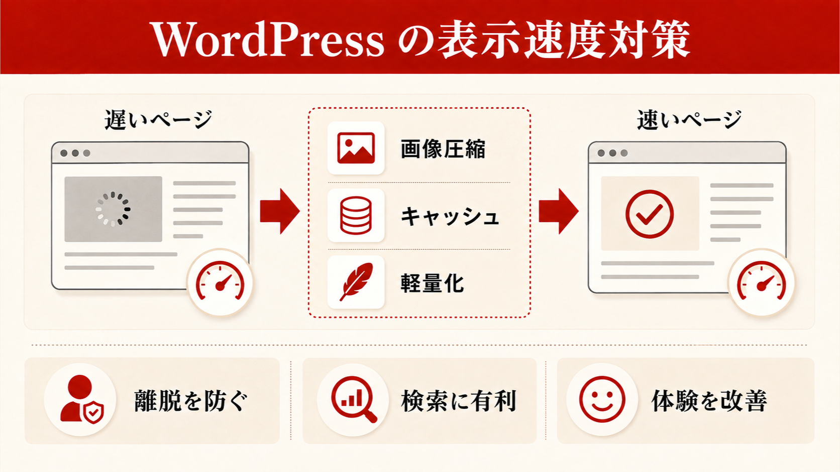 WordPressセキュリティ対策の4つの柱を示す図解(達人ラボ)