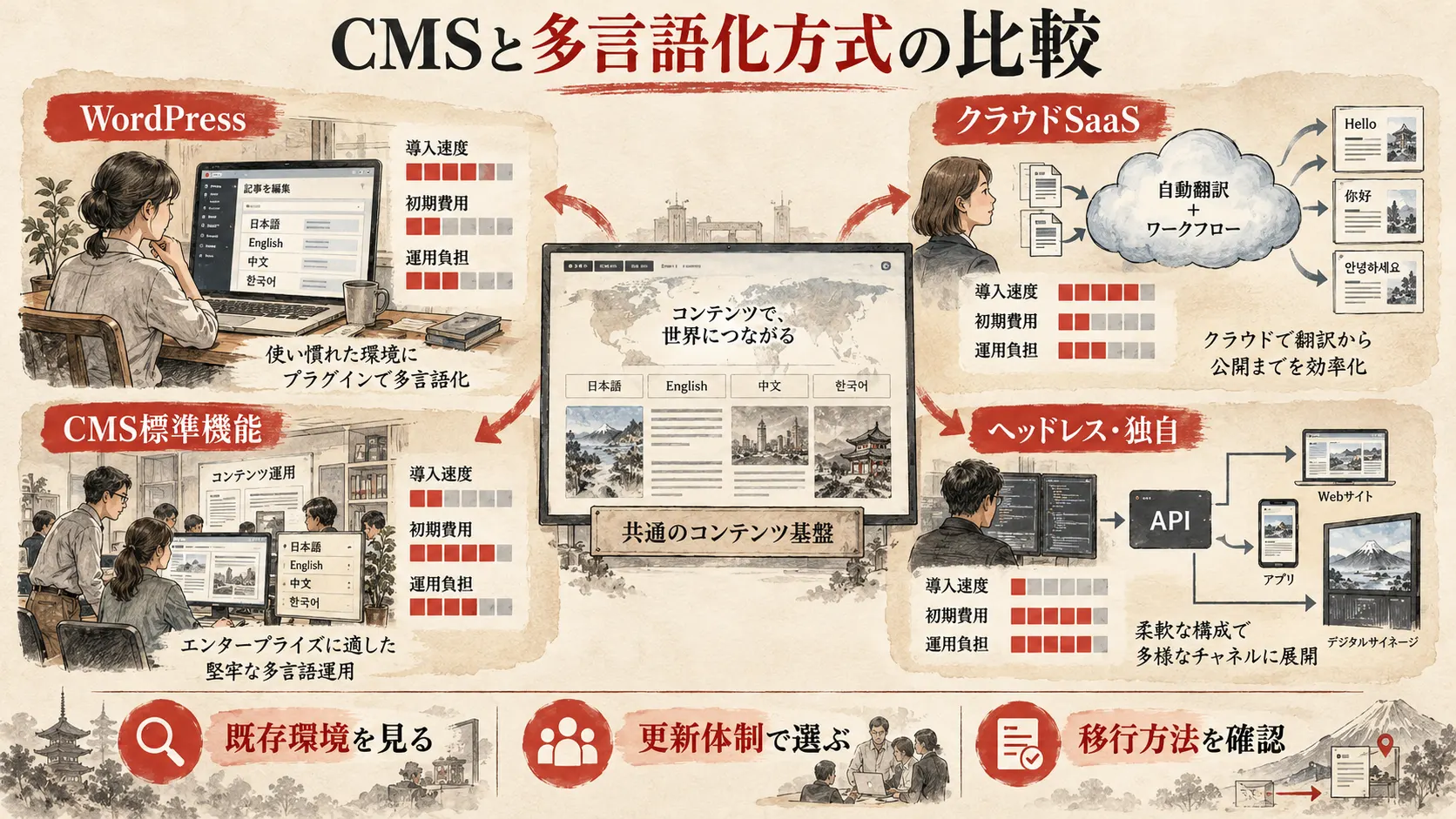 CMSと多言語化方式の比較の図解｜達人ラボと多言語化方式の比較の図解｜達人ラボ