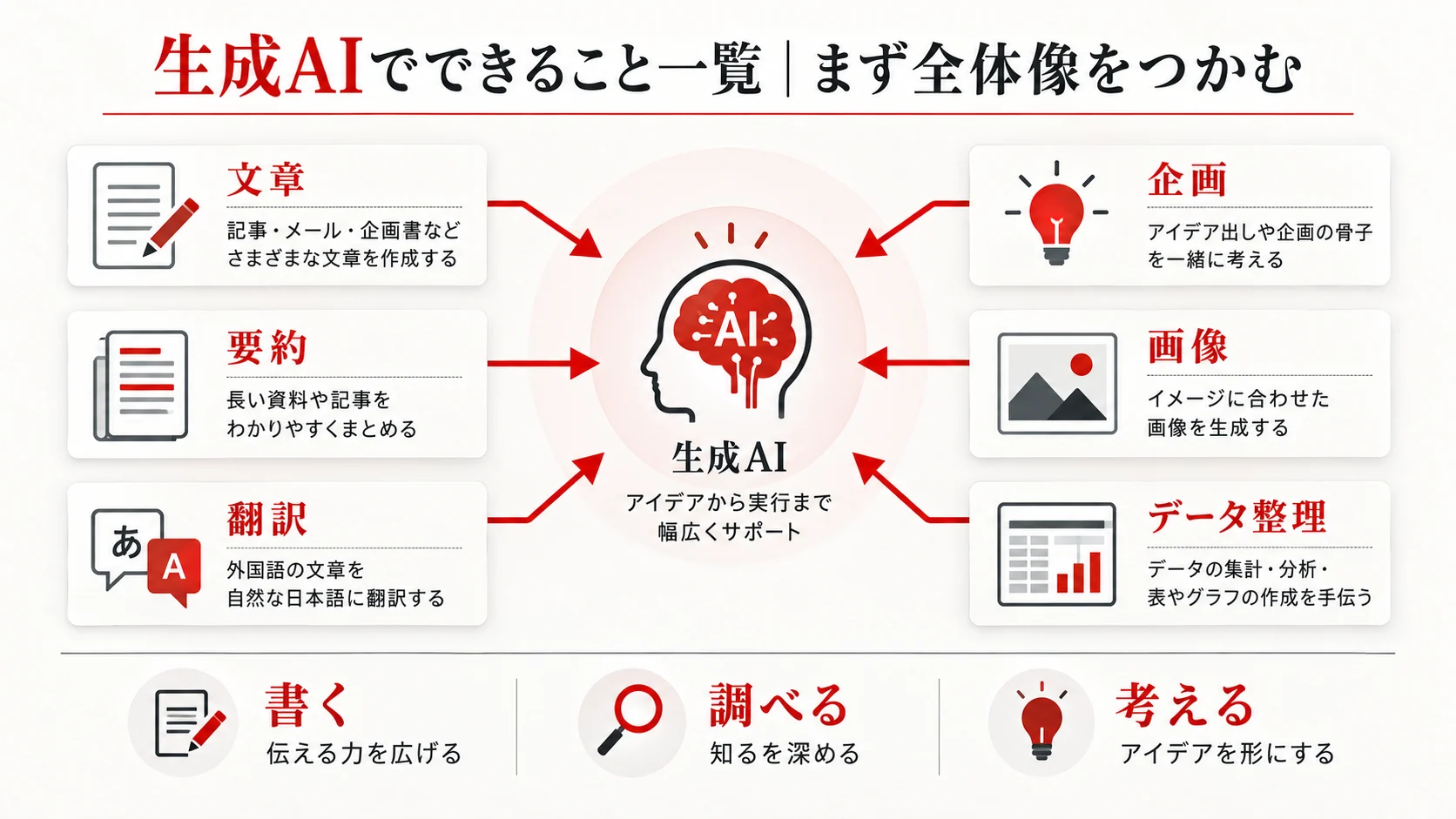 生成AIでできること一覧｜まず全体像をつかむ
