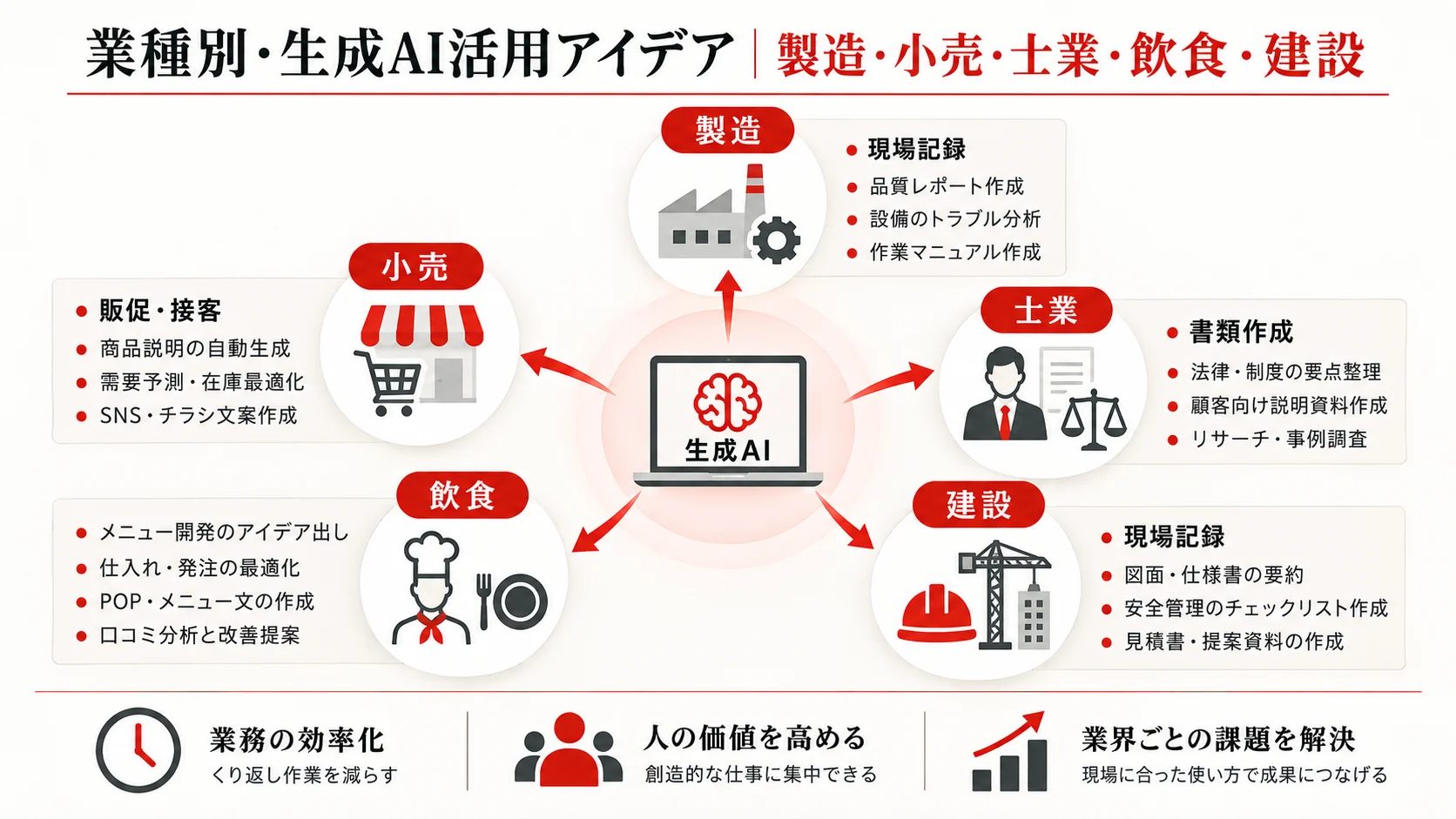 業種別・生成AI活用アイデア｜製造・小売・士業・飲食・建設