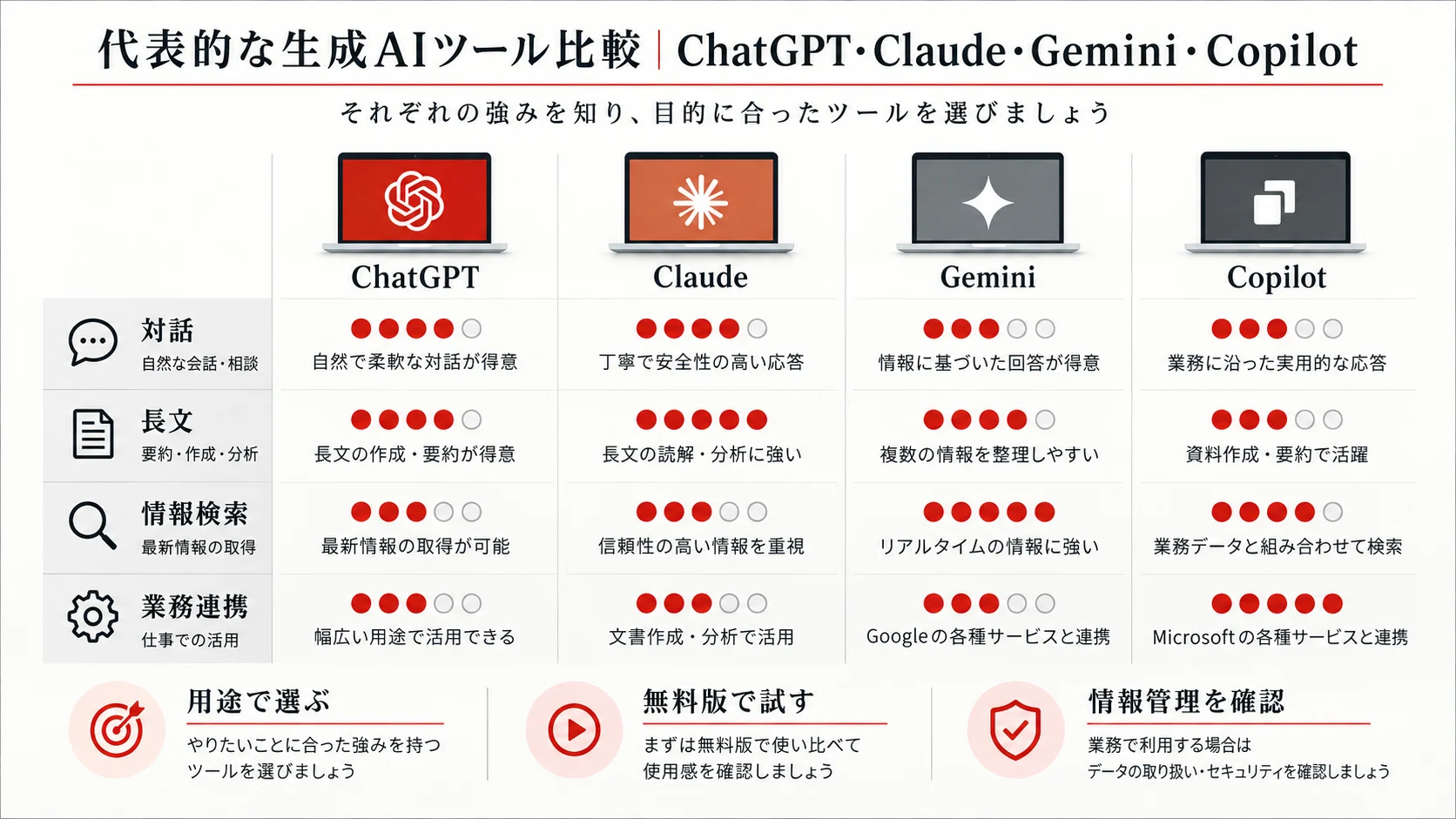 代表的な生成AIツール比較｜ChatGPT・Claude・Gemini・Copilot