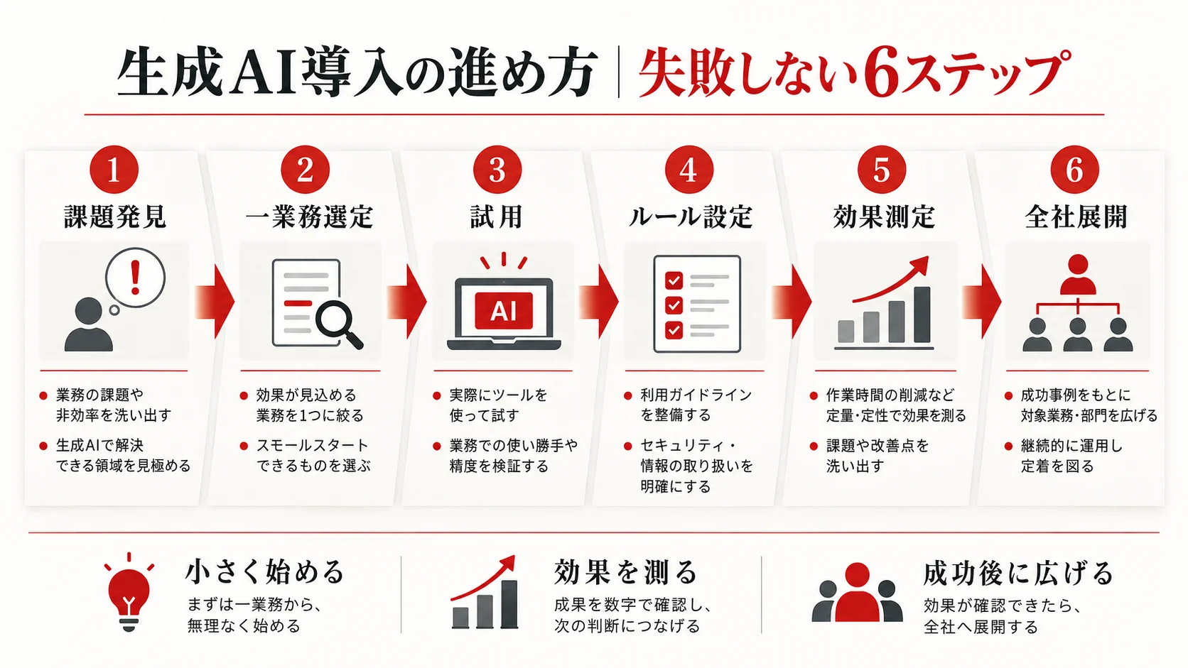 生成AI導入の進め方｜失敗しない6ステップ