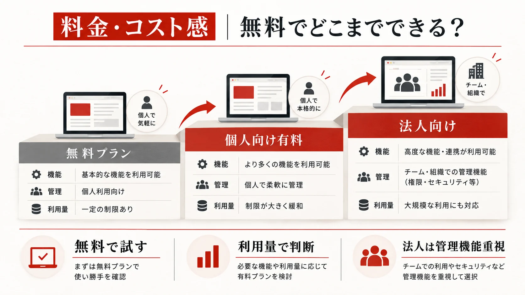 料金・コスト感｜無料でどこまでできる？