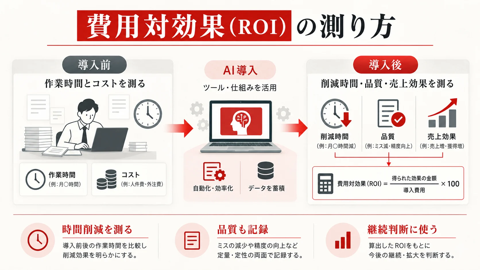 費用対効果（ROI）の測り方