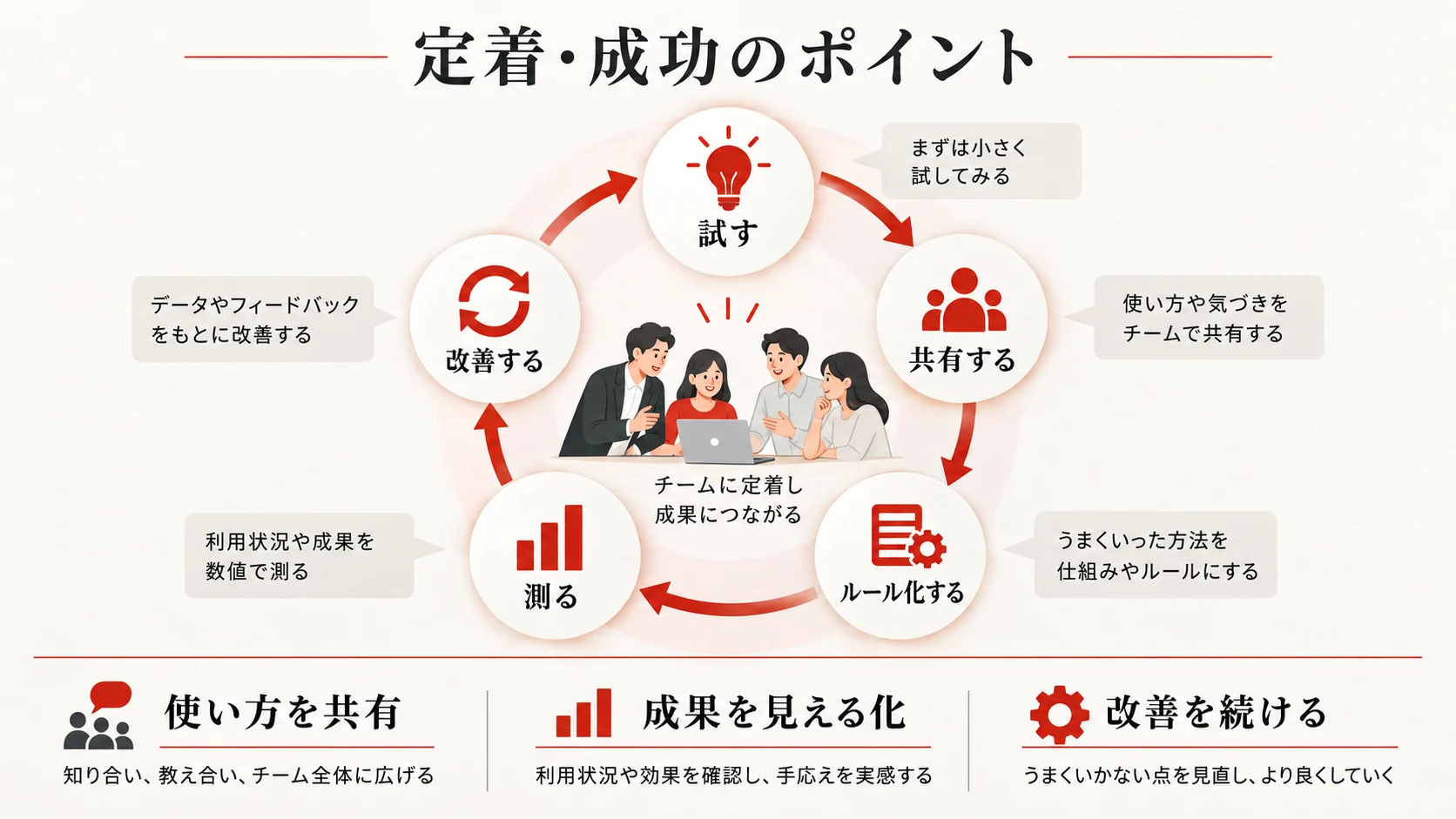 定着・成功のポイント