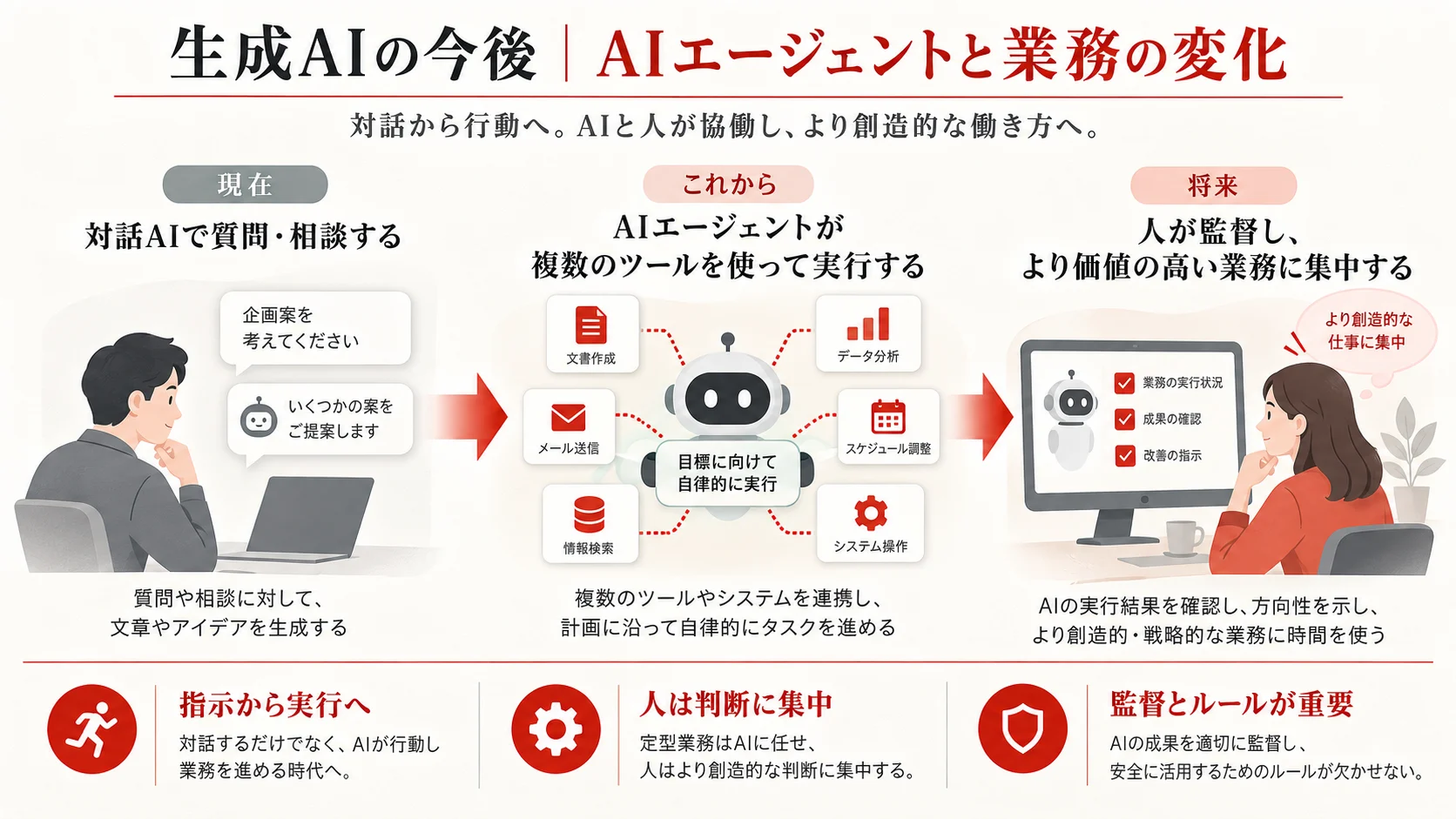 生成AIの今後｜AIエージェントと業務の変化