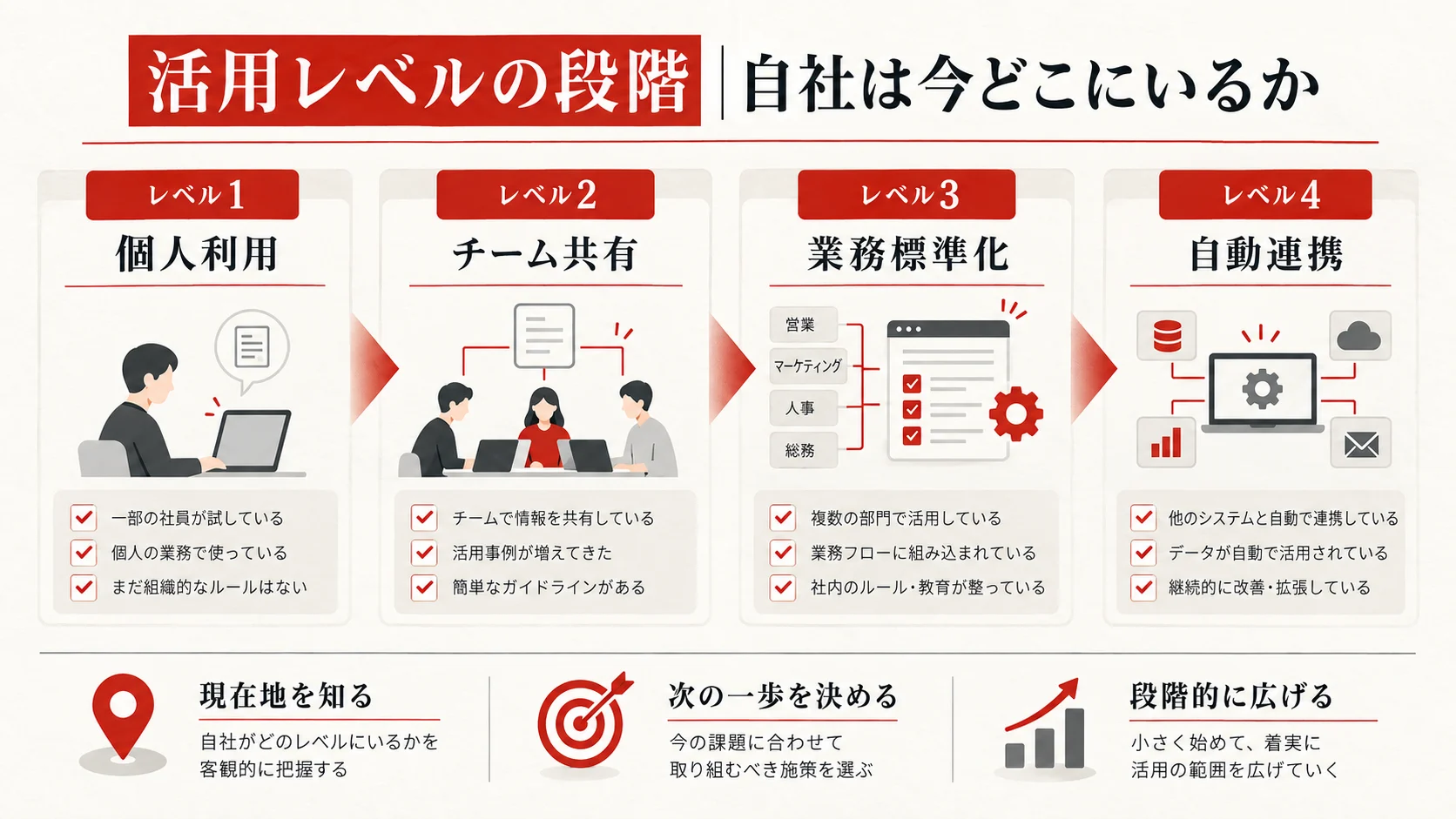 活用レベルの段階｜自社は今どこにいるか