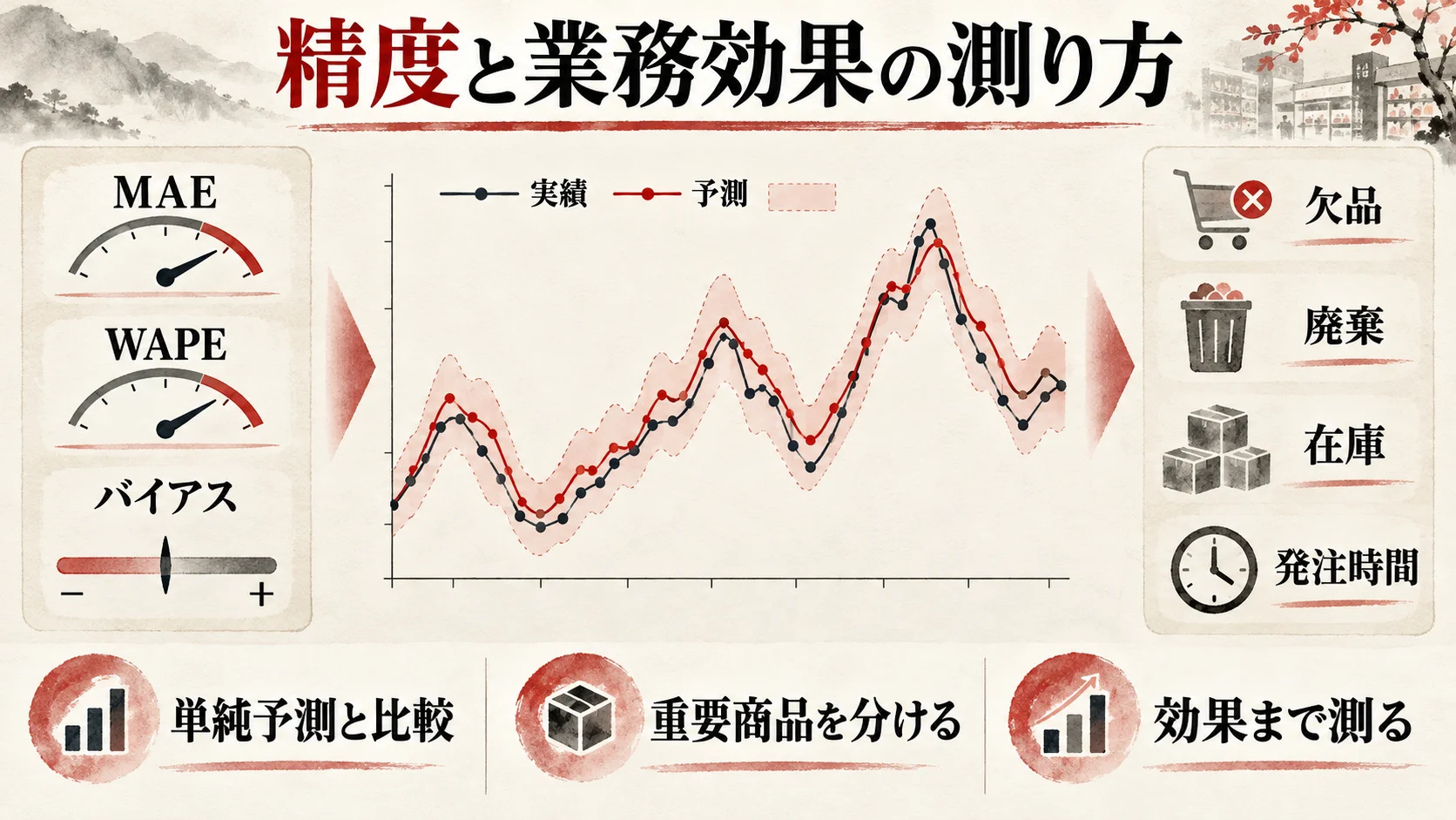予測精度と業務効果の測り方