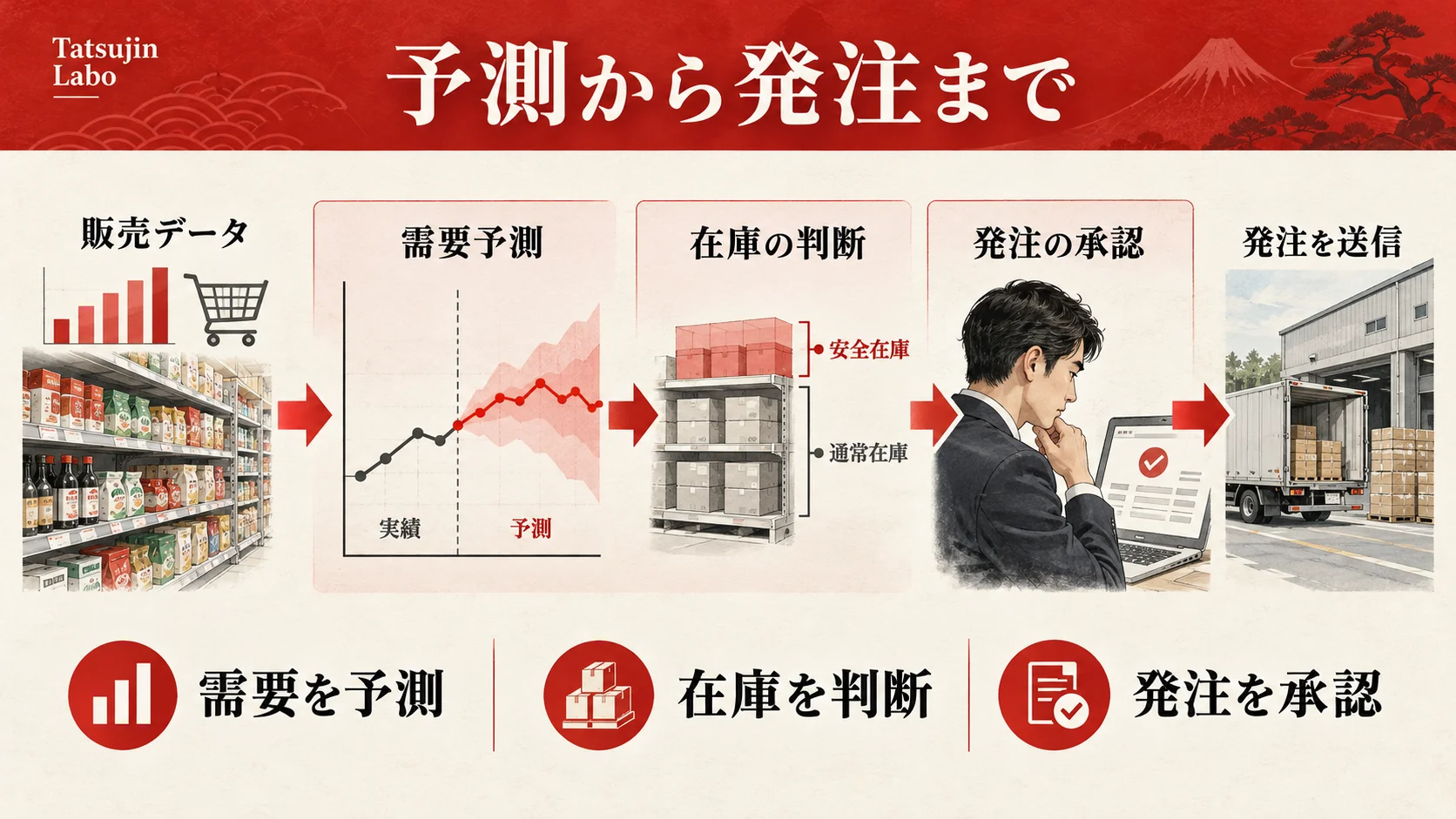 AI在庫最適化：予測から発注まで
