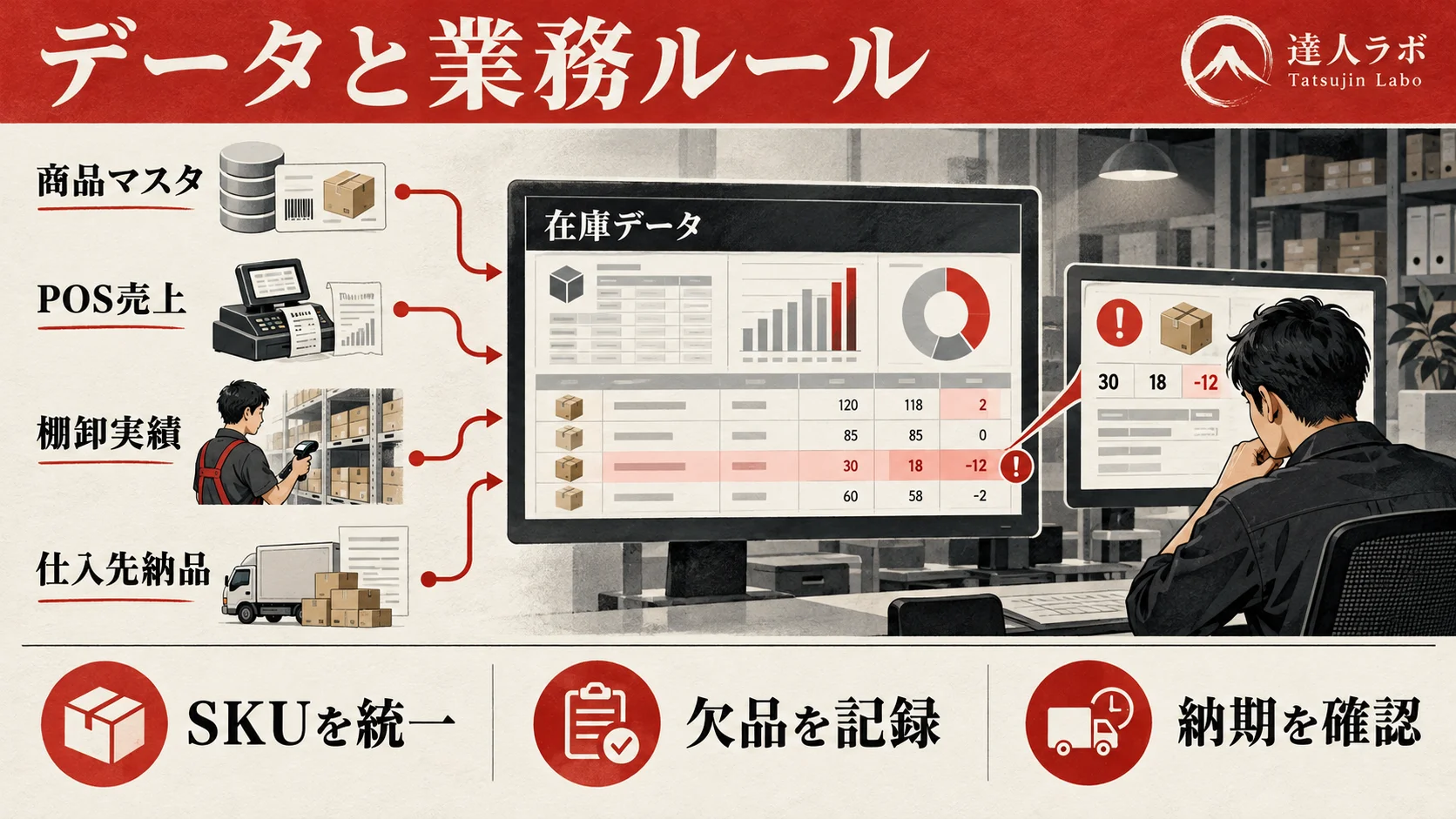 AI在庫最適化：データと業務ルール